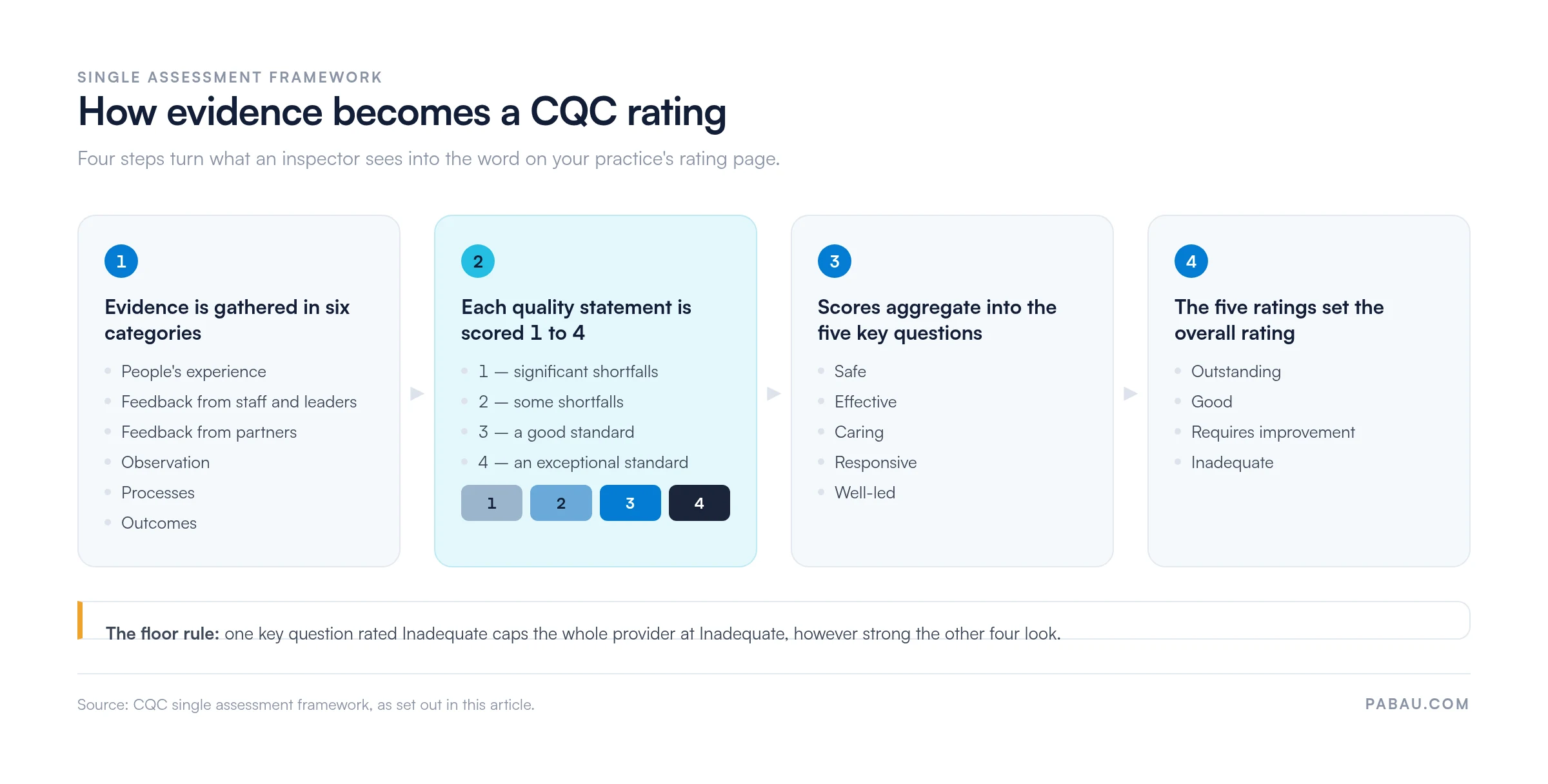 Four-step flow of the CQC single assessment framework: evidence gathered in six categories, each quality statement scored 1 to 4, scores aggregated across the five key questions Safe, Effective, Caring, Responsive and Well-led, then the overall rating of Outstanding, Good, Requires improvement or Inadequate, with one Inadequate key question capping the whole provider at Inadequate