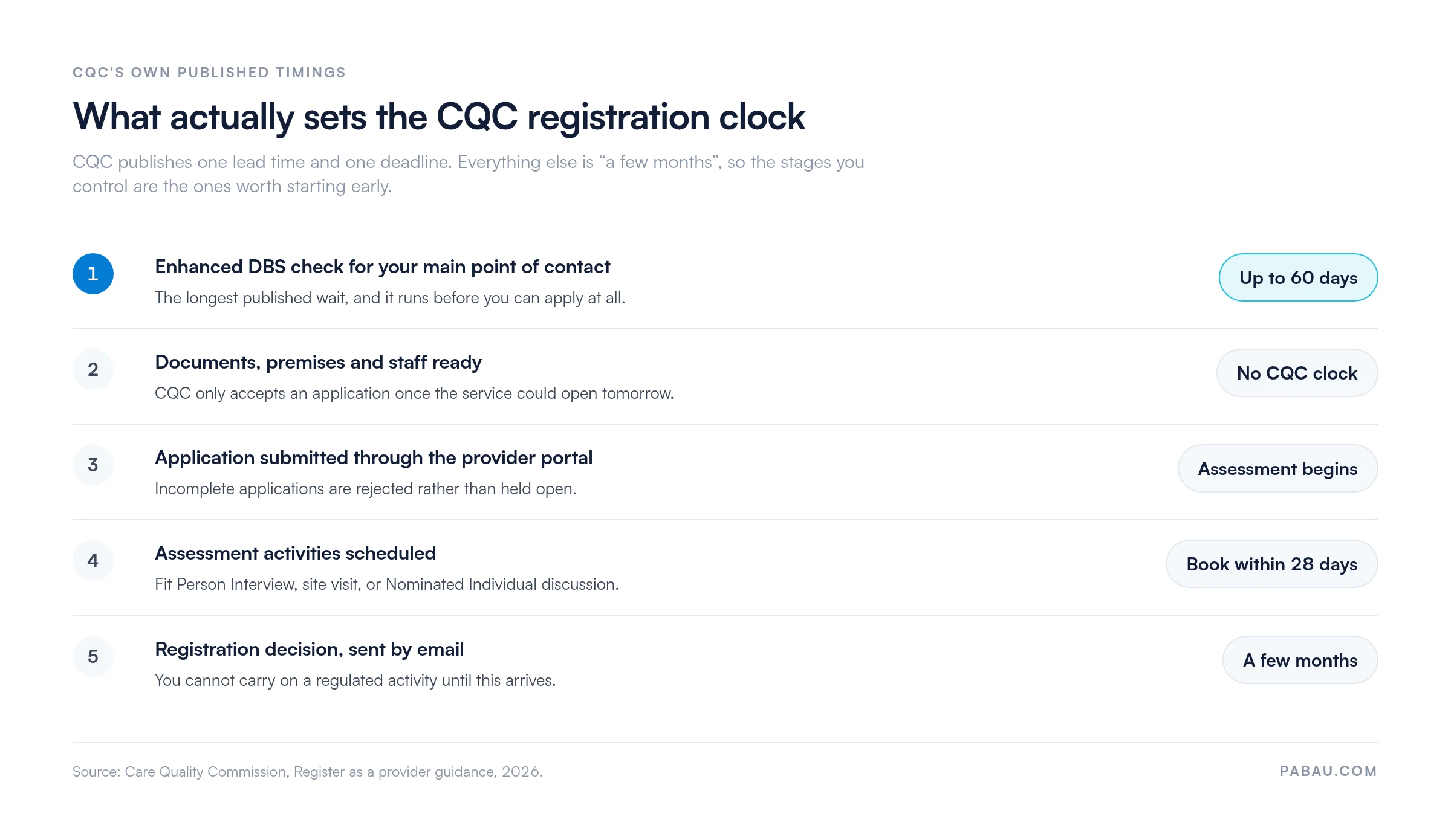 Timeline of CQC registration stages with CQC's published timings: enhanced DBS check up to 60 days, documents and premises ready with no CQC clock, portal submission, assessment activities booked within 28 days, and a registration decision in a few months