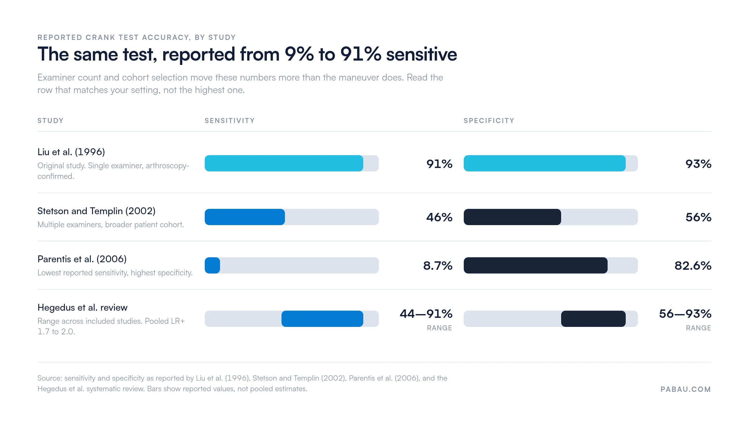 Bar chart of reported crank test accuracy by study.