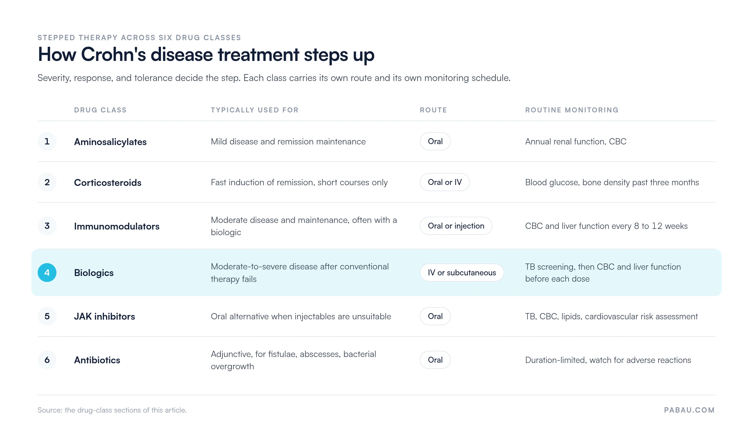 Six-step table of Crohn's disease drug classes.