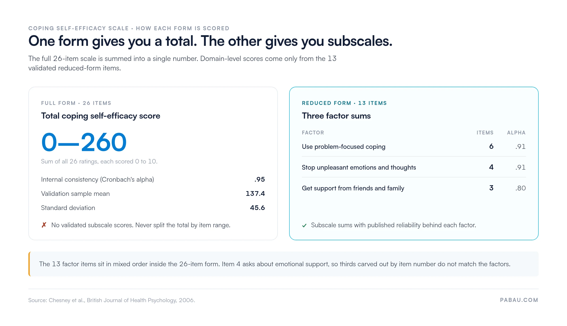 Comparison of the two Coping Self-Efficacy Scale forms: the full 26-item form gives one summed total of 0 to 260, alpha .95, validation mean 137.4 with SD 45.6, and no validated subscale scores; the 13-item reduced form gives three factor sums, use problem-focused coping 6 items alpha .91, stop unpleasant emotions and thoughts 4 items alpha .91, get support from friends and family 3 items alpha .80