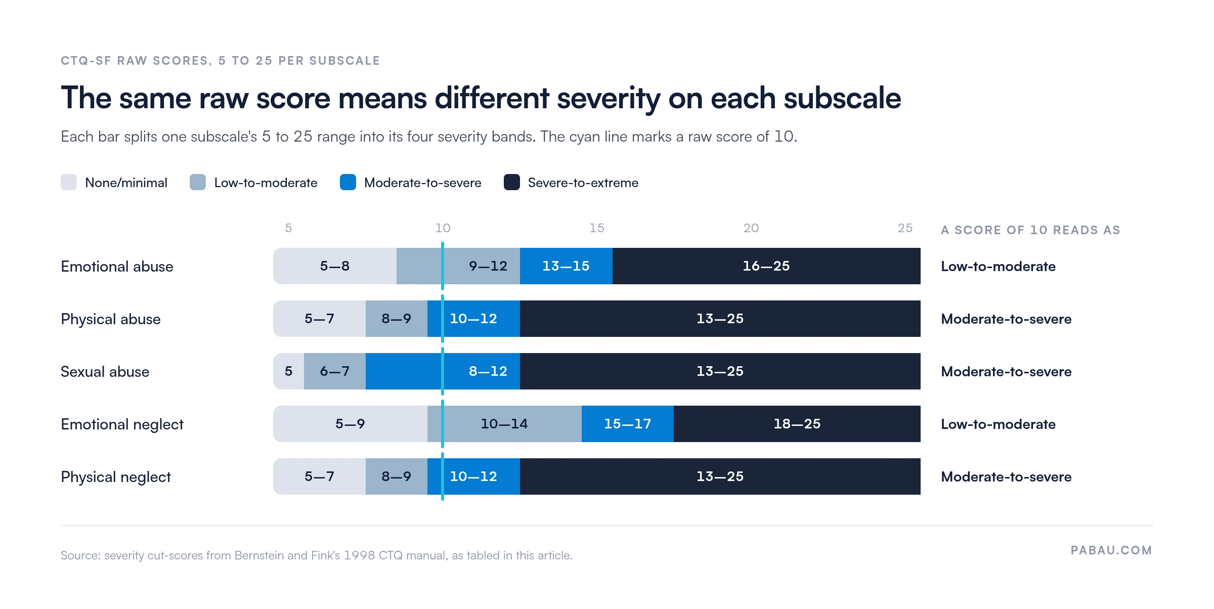 Banded bar chart of CTQ-SF severity cut-scores by subscale. Emotional abuse: none 5-8, low 9-12, moderate 13-15, severe 16-25. Physical abuse: 5-7, 8-9, 10-12, 13-25. Sexual abuse: 5, 6-7, 8-12, 13-25. Emotional neglect: 5-9, 10-14, 15-17, 18-25. Physical neglect: 5-7, 8-9, 10-12, 13-25. A raw score of 10 is low-to-moderate for emotional abuse and emotional neglect, moderate-to-severe for the other three.