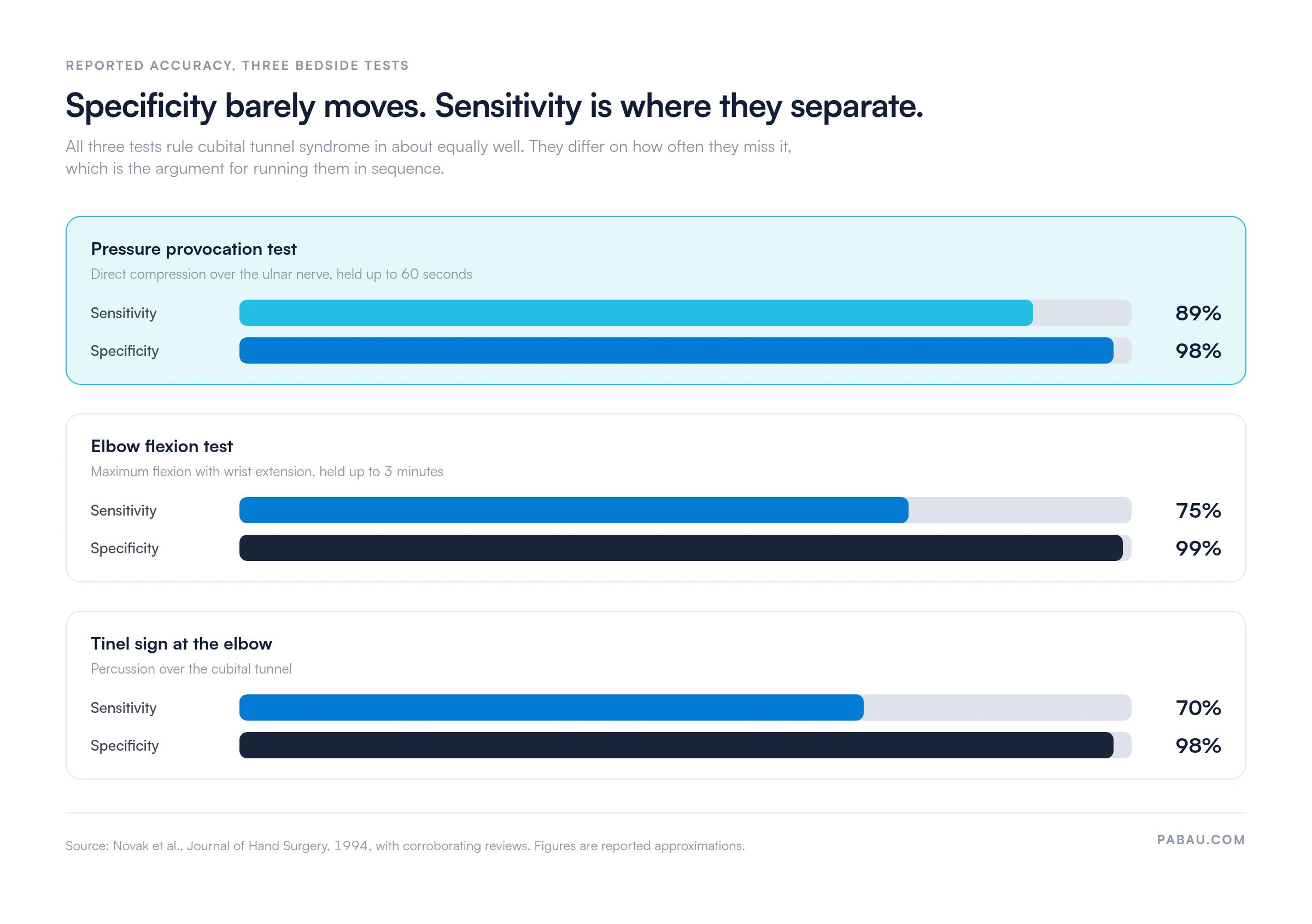 Bar chart comparing bedside tests for cubital tunnel syndrome: pressure provocation test 89% sensitivity and 98% specificity, elbow flexion test 75% and 99%, Tinel sign at the elbow 70% and 98%
