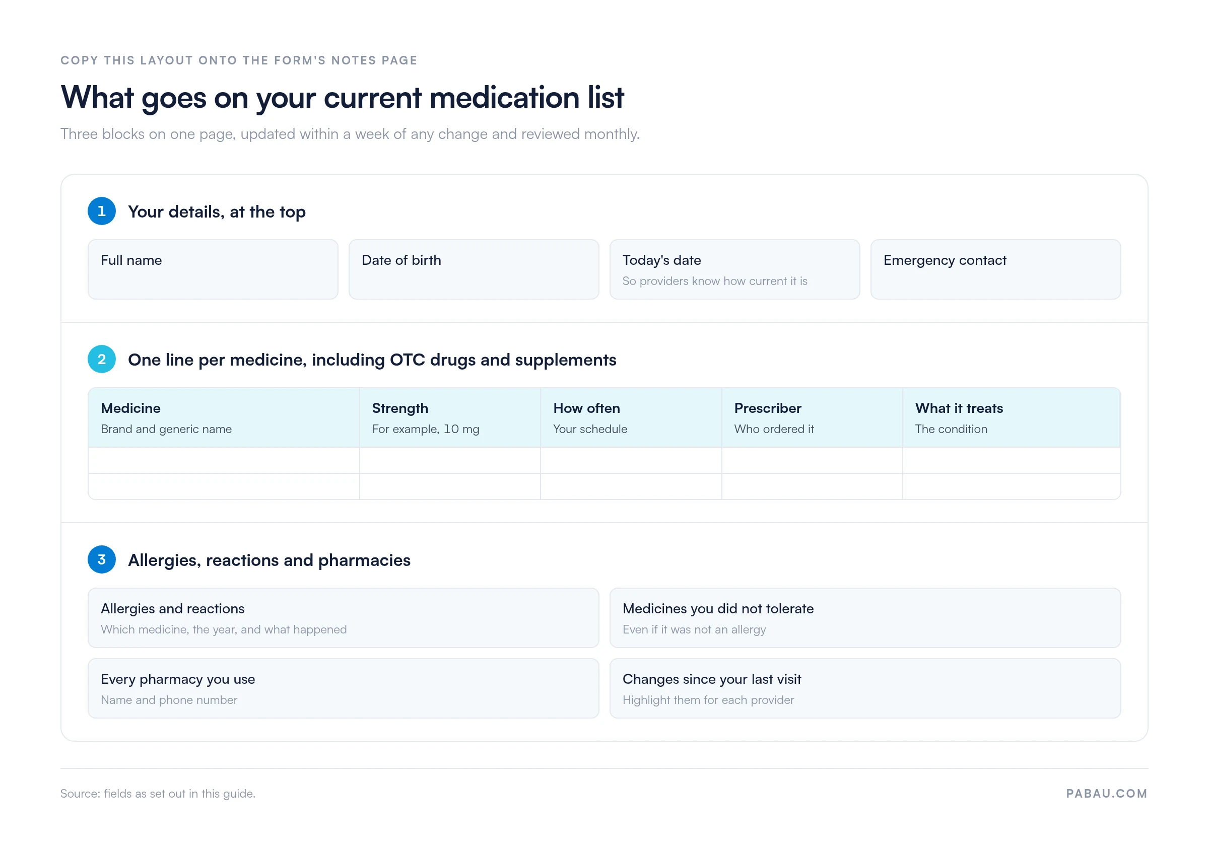Layout for a current medication list in three blocks
