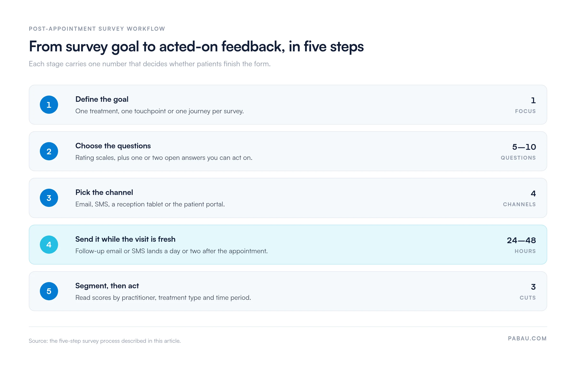 Five-step post-appointment satisfaction survey workflow: define one goal, choose 5 to 10 questions, pick one of four channels, send within 24 to 48 hours, then segment results by practitioner, treatment type and time period