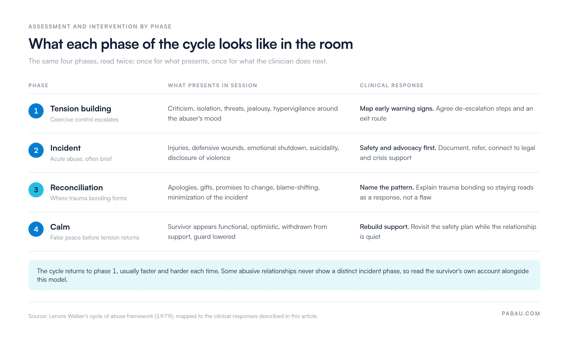 Table mapping the four phases of the cycle of abuse to clinical response