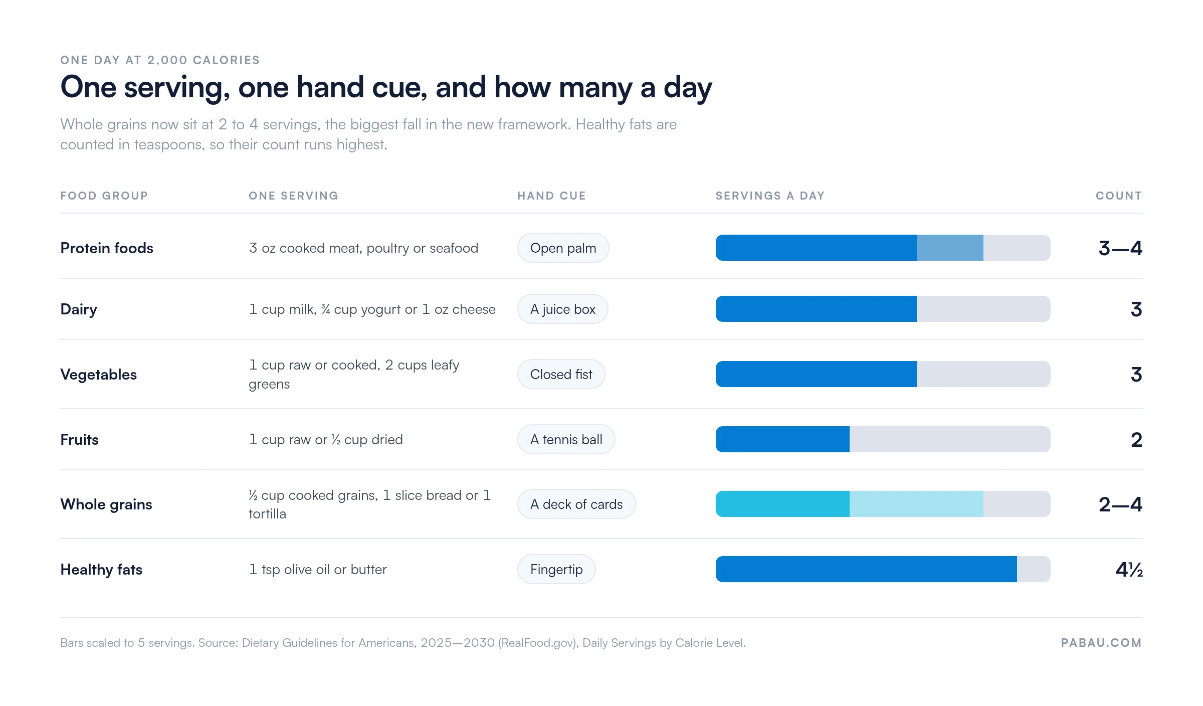 Chart of daily servings at 2,000 calories with serving sizes and hand cues