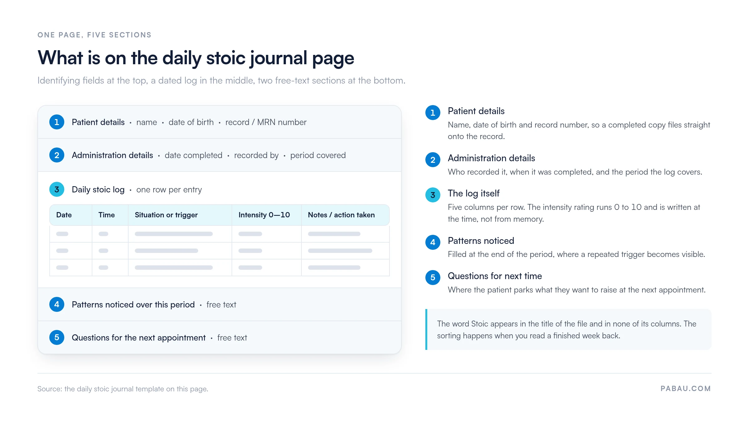Annotated diagram of the daily stoic journal template.