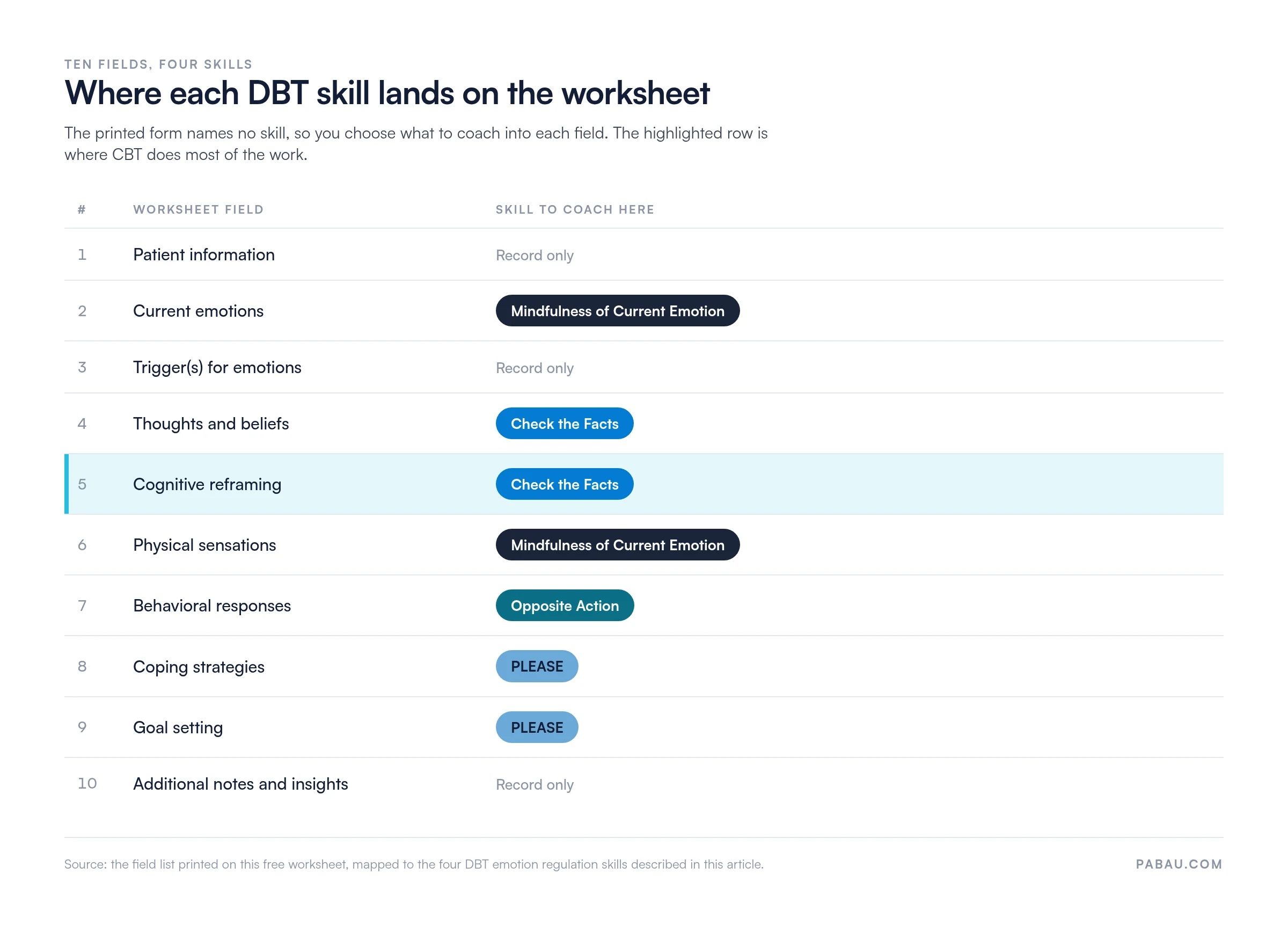 Grid mapping the worksheet's ten fields to DBT skills
