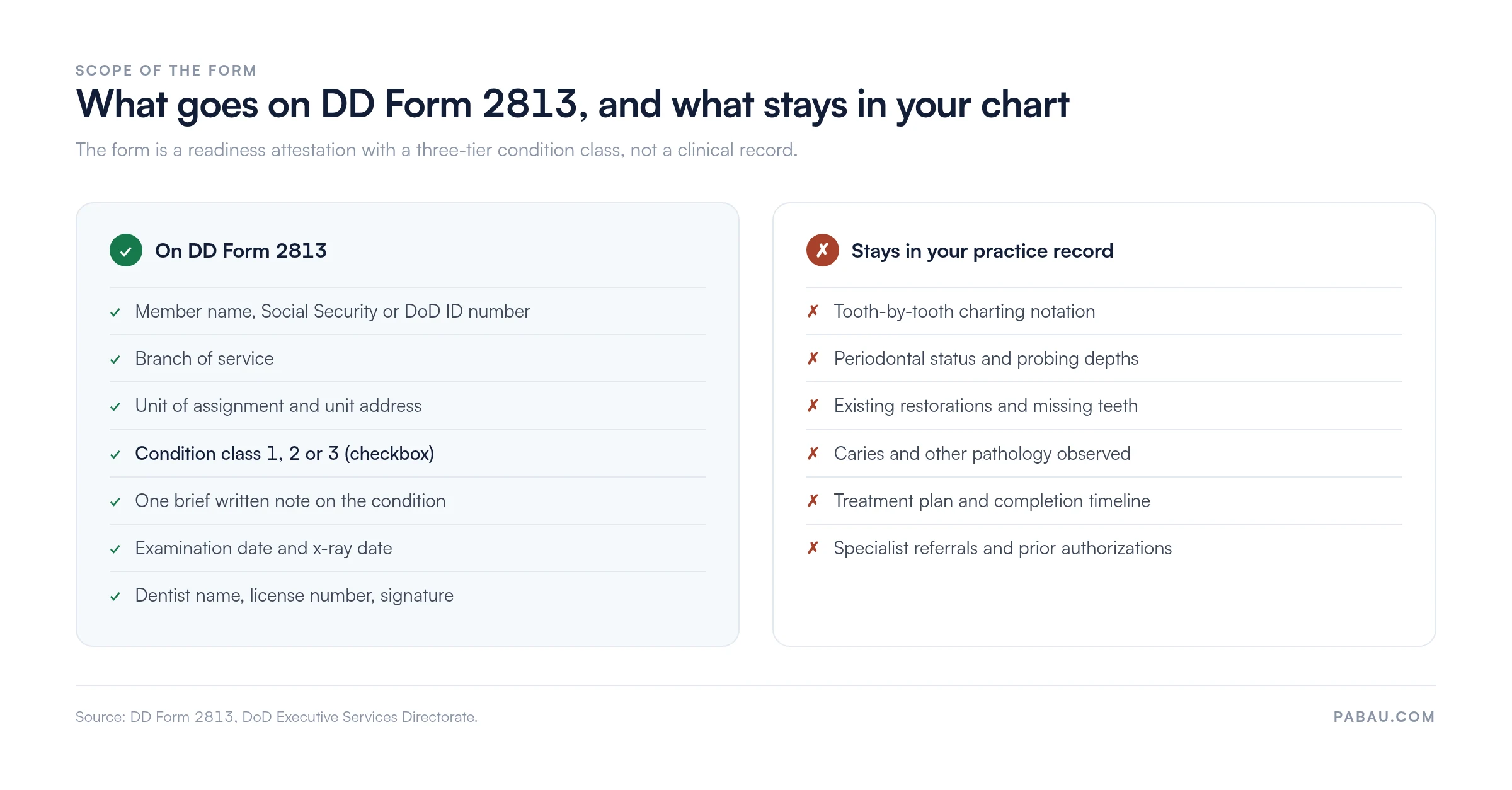 Two-column panel: DD Form 2813 carries member name, Social Security or DoD ID