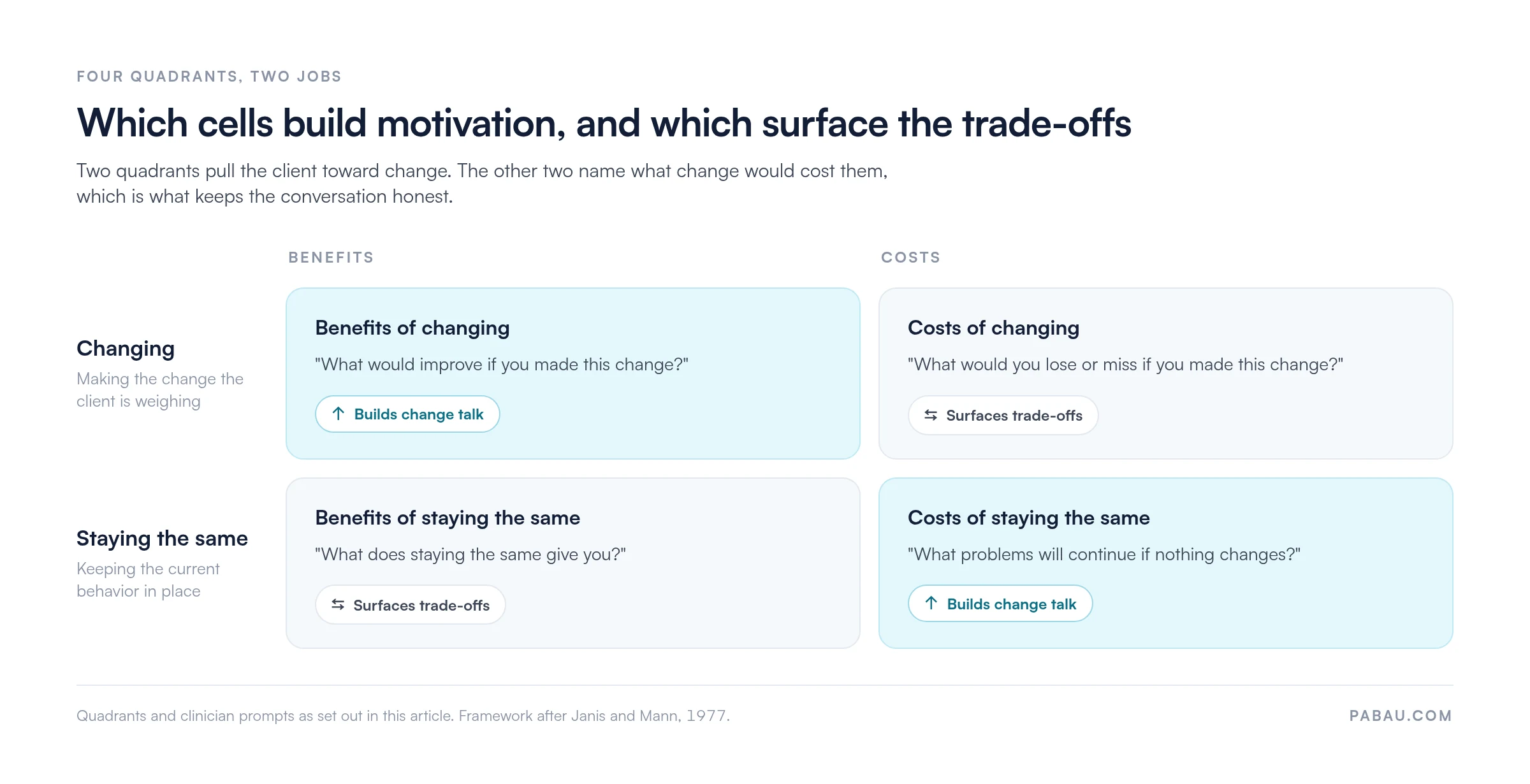 Two-by-two map of the decisional balance worksheet: benefits of changing and costs of staying the same build change talk; costs of changing and benefits of staying the same surface trade-offs, each with its clinician prompt