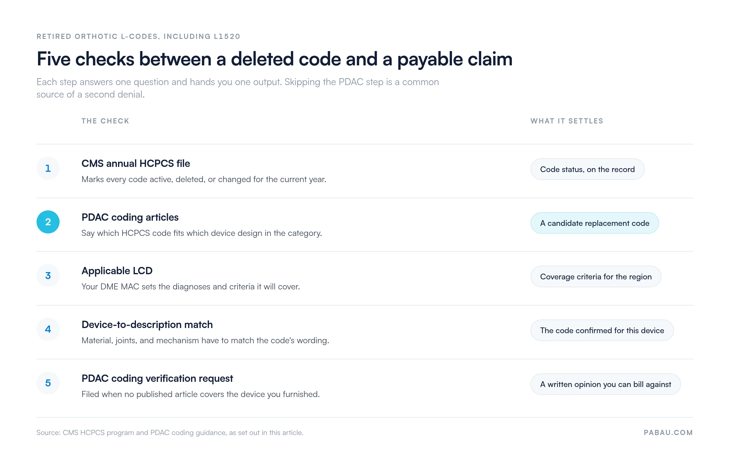 Five-step sequence for verifying a deleted HCPCS code like L1520.
