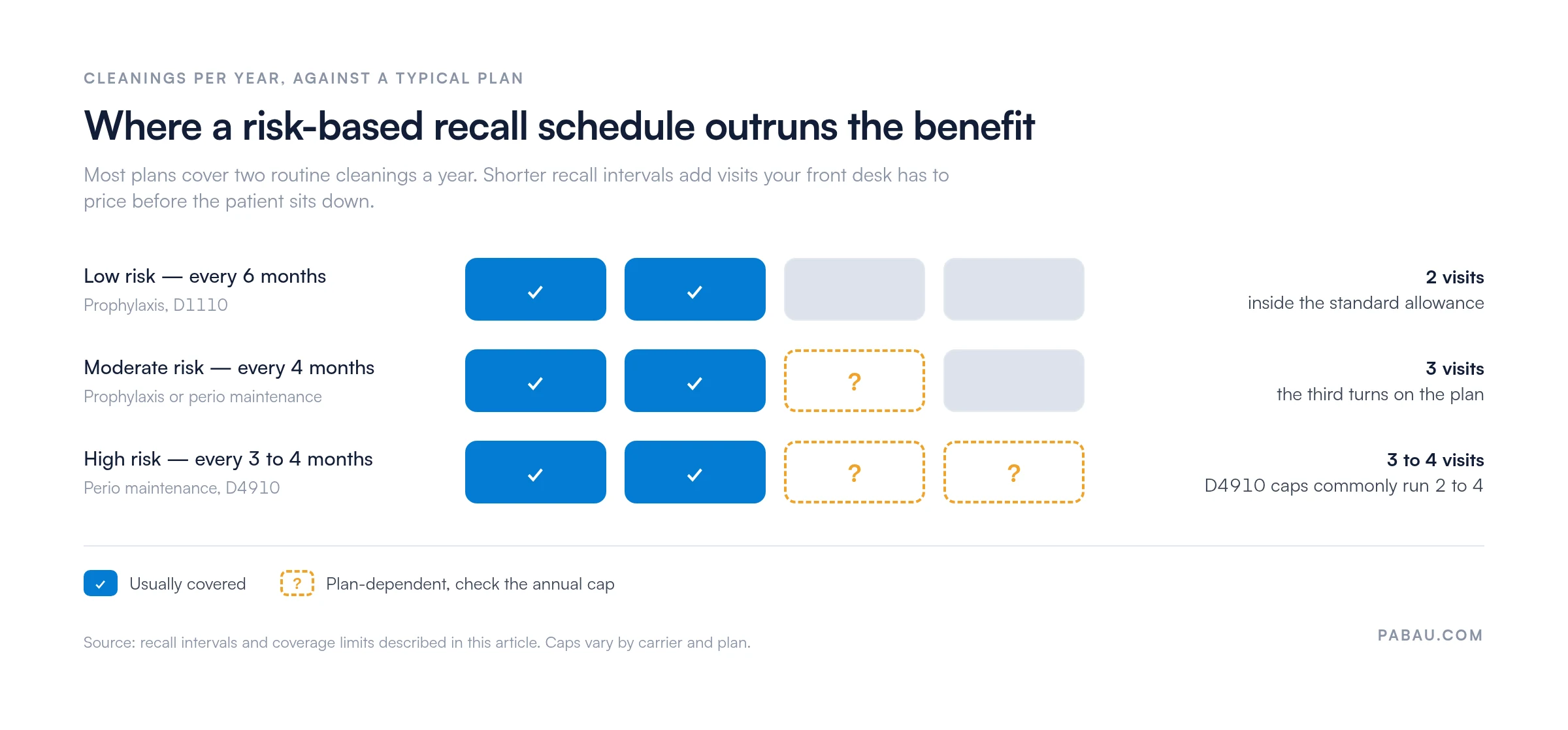 Chart comparing dental cleanings needed per year with typical plan coverage.