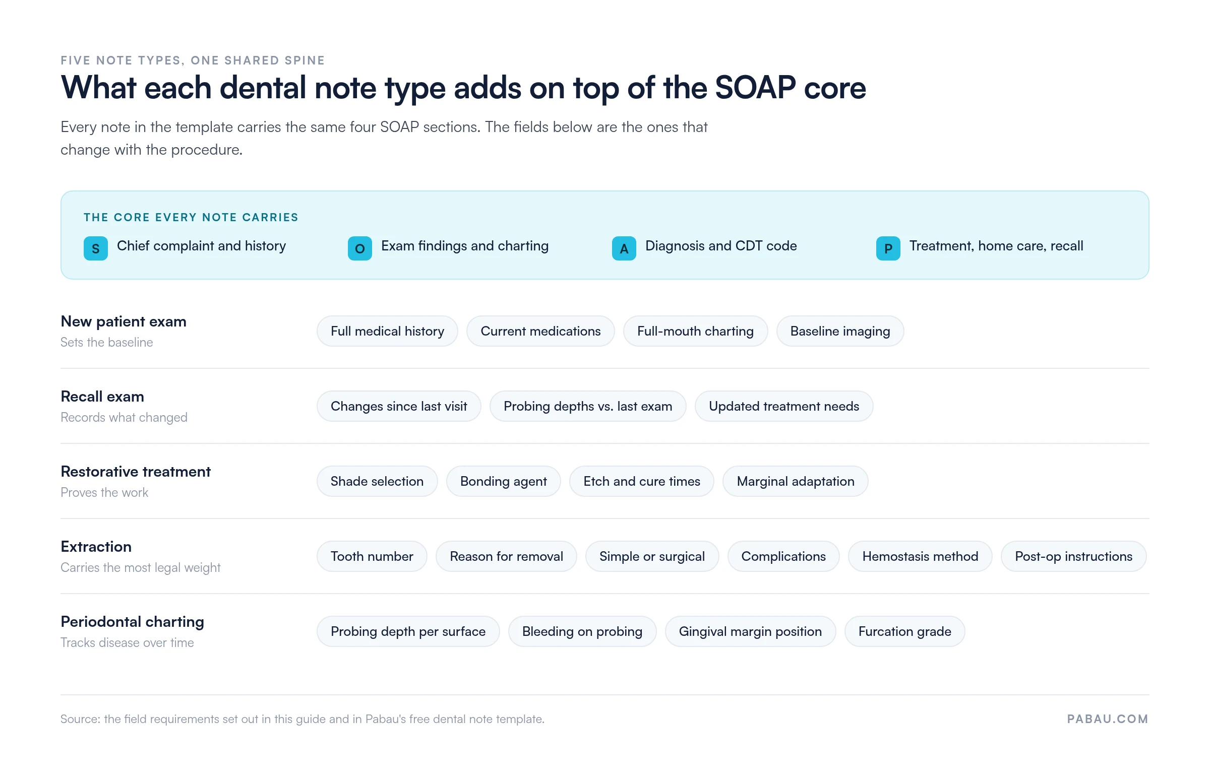 Chart of dental note fields by note type over a shared SOAP core