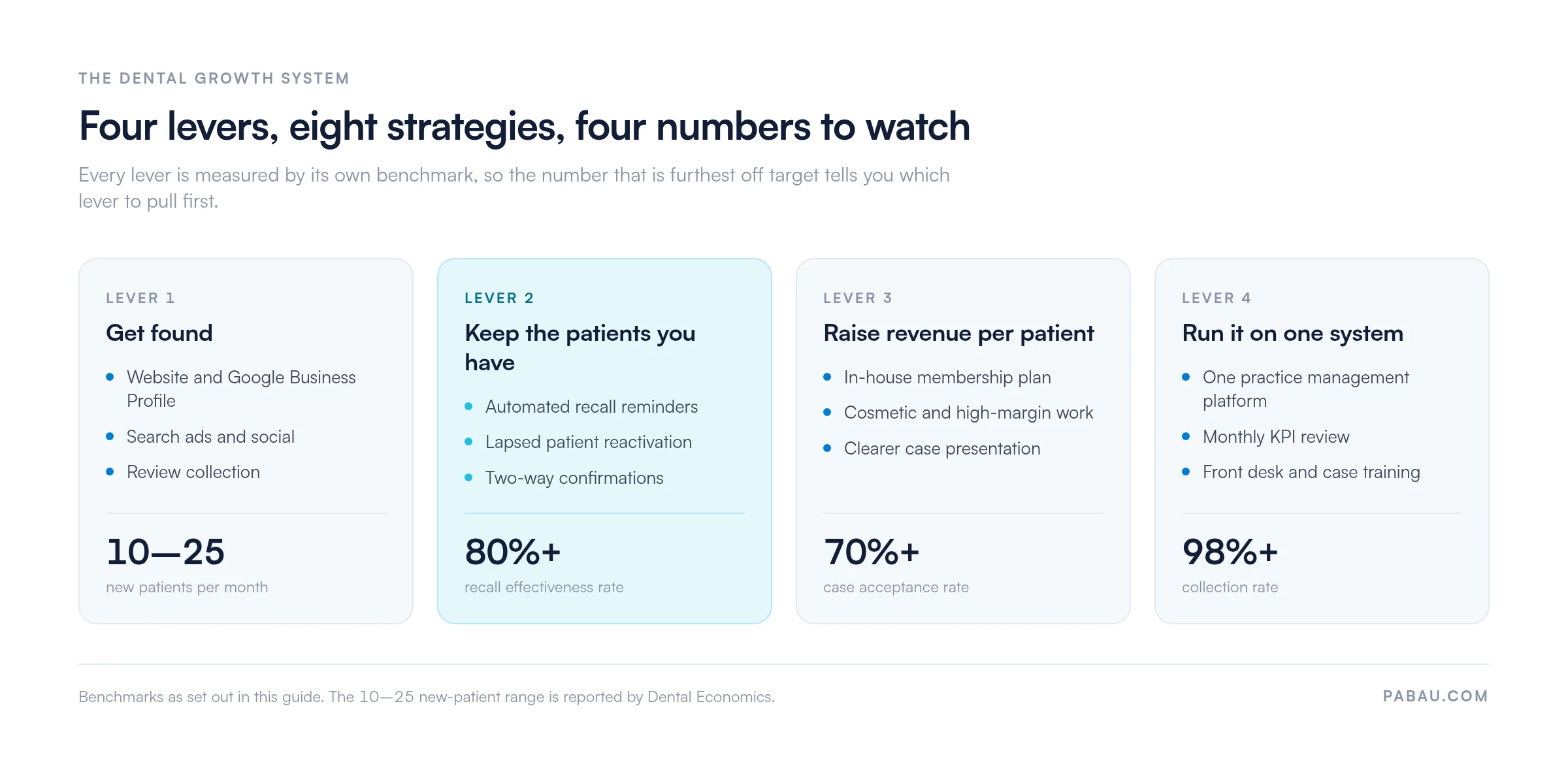 Four dental growth levers and their benchmarks