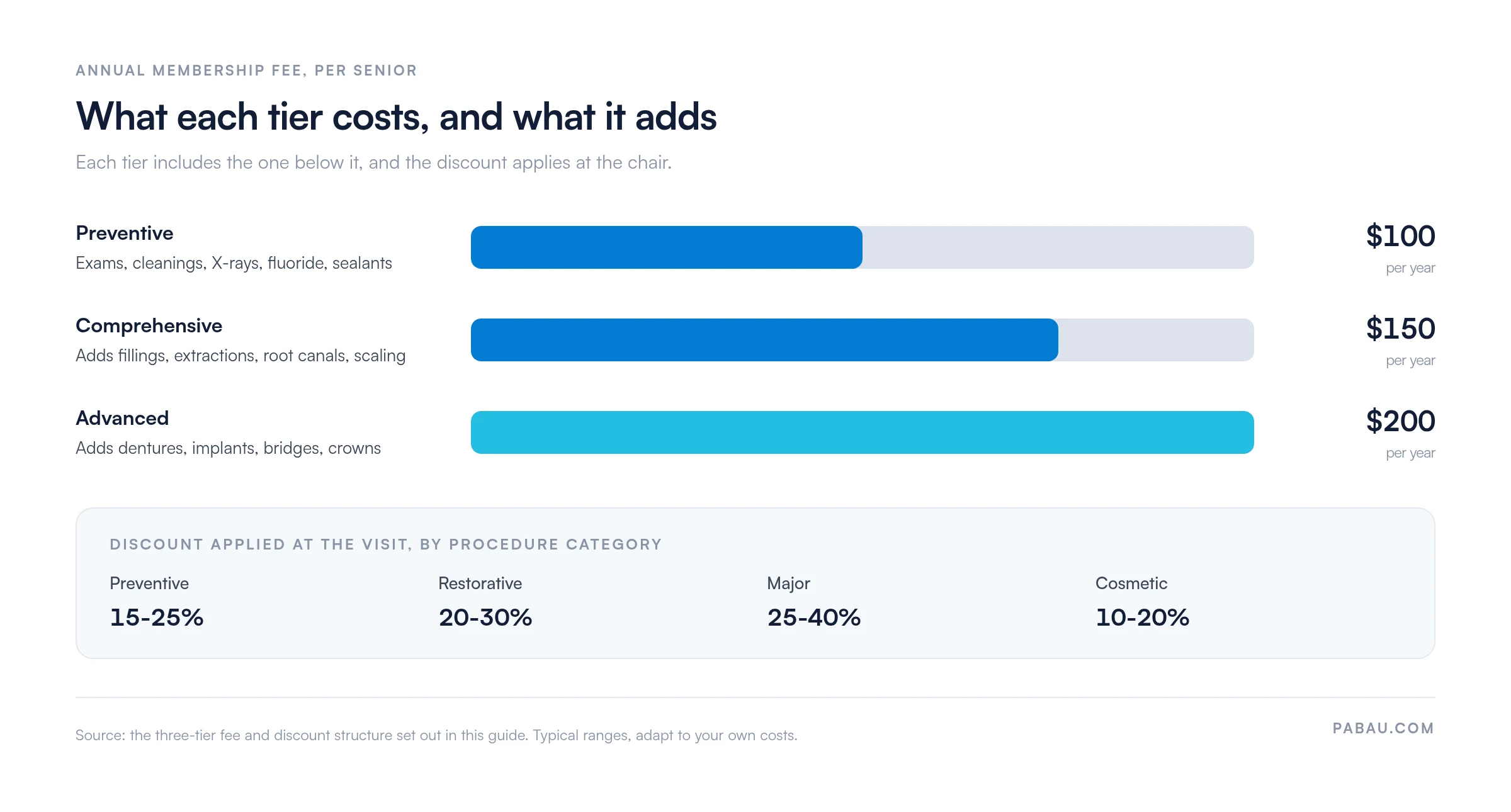 Bar chart of annual dental savings plan membership fees for seniors