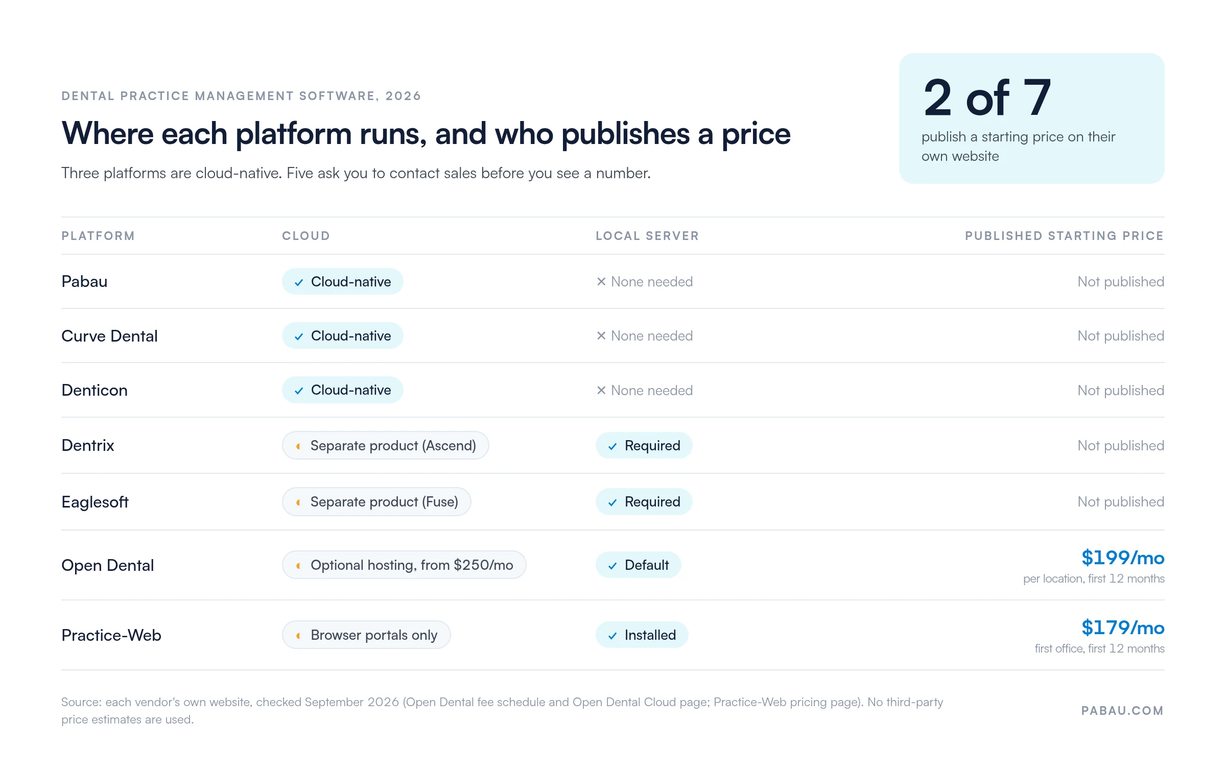 Grid of seven dental practice management platforms by deployment and published price