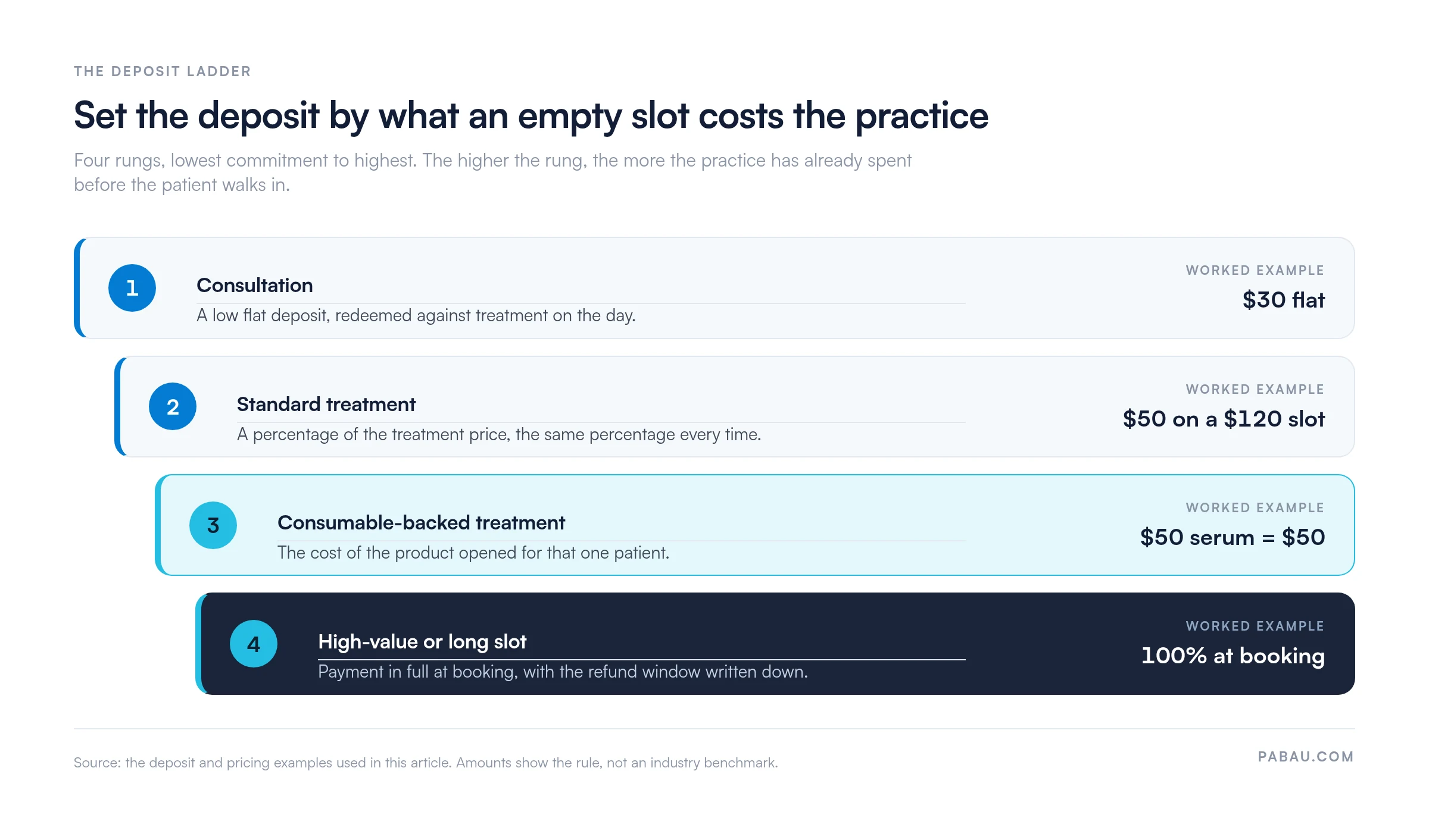 The Deposit Ladder: rung 1 consultation, a $30 flat deposit; rung 2 standard treatment, a percentage of price, $50 on a $120 slot; rung 3 consumable-backed treatment, the product cost, a $50 serum means a $50 deposit; rung 4 high-value or long slot, 100 percent at booking
