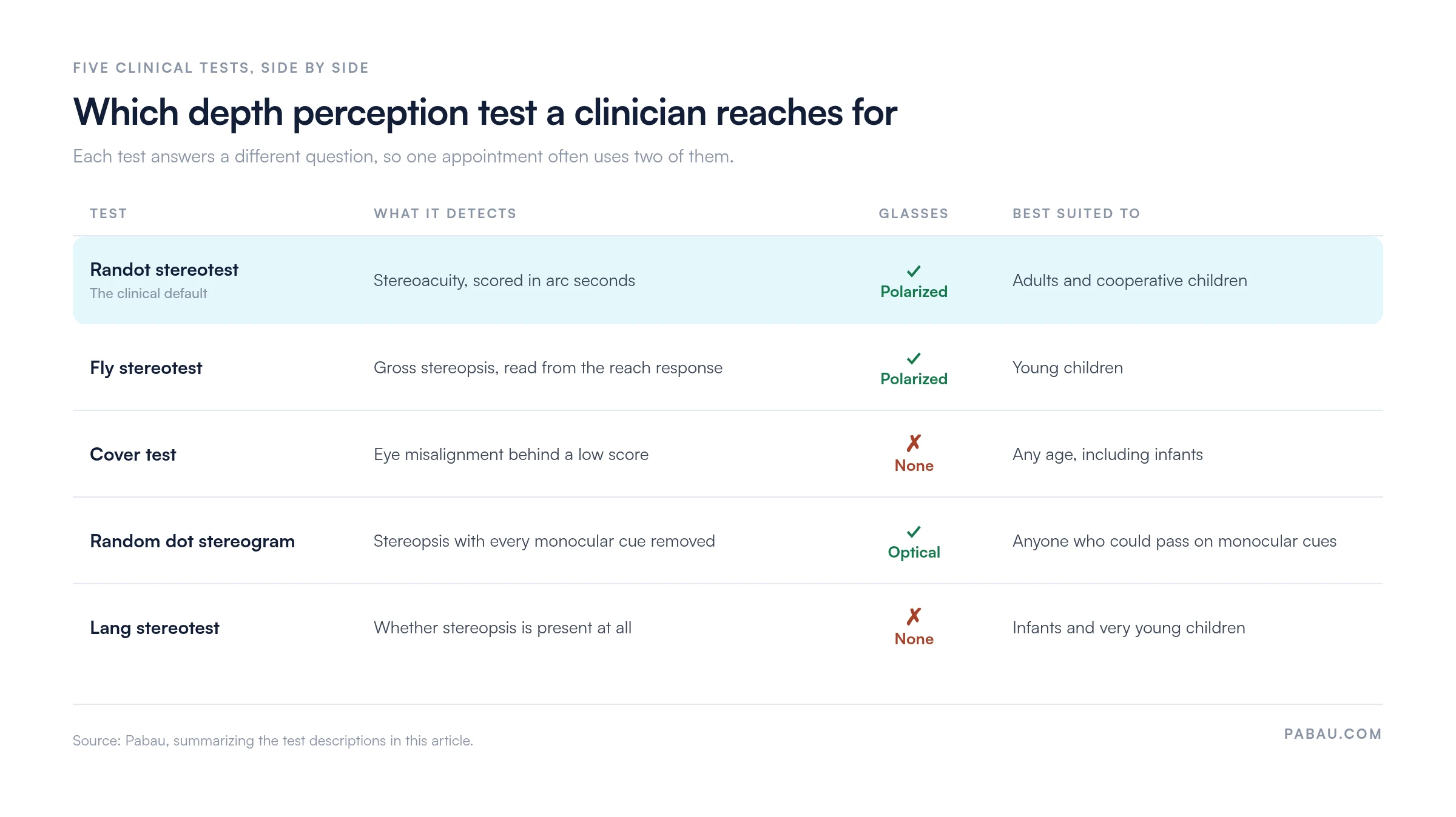 Comparison of five depth perception tests