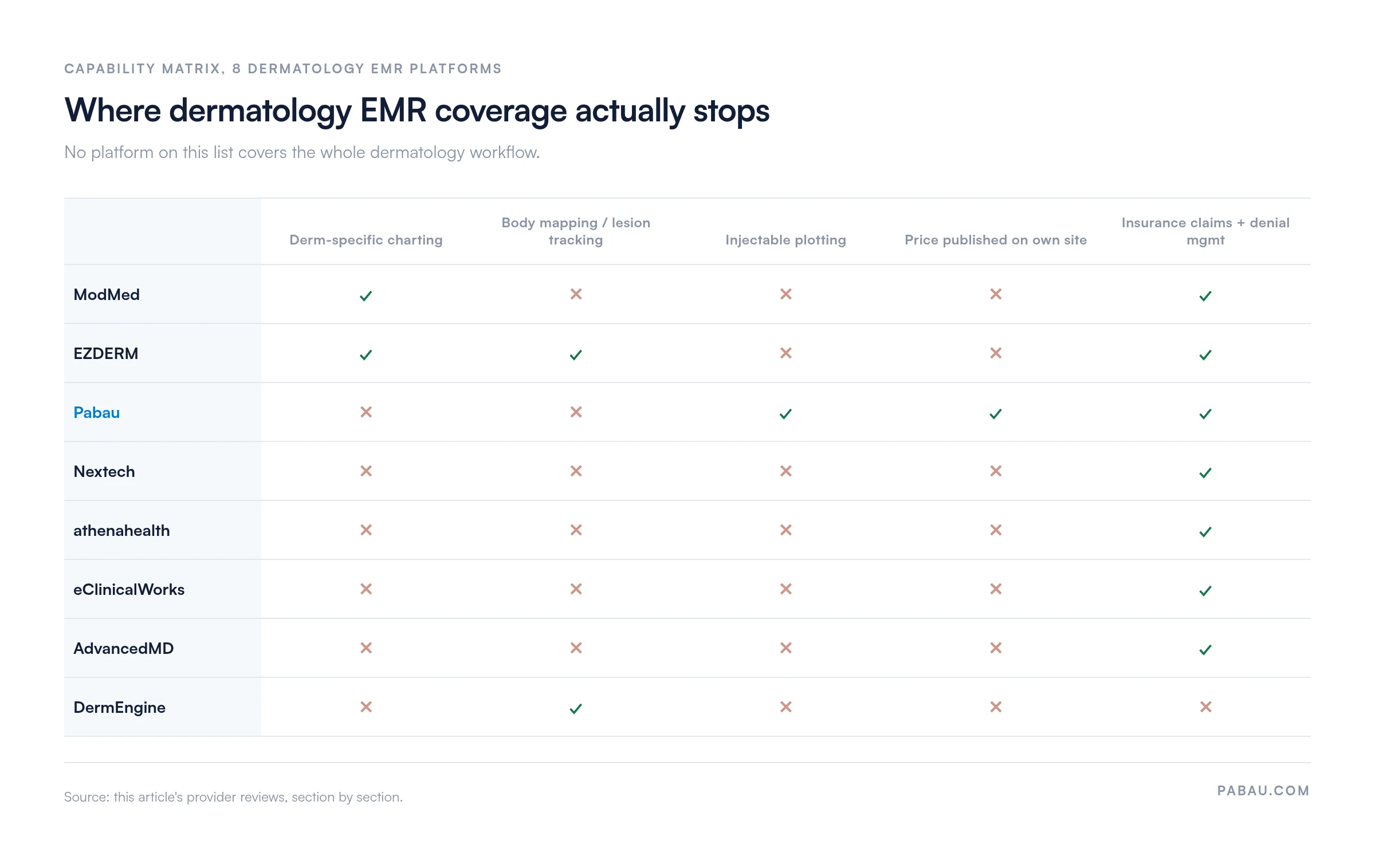 Capability matrix of eight dermatology EMR platforms