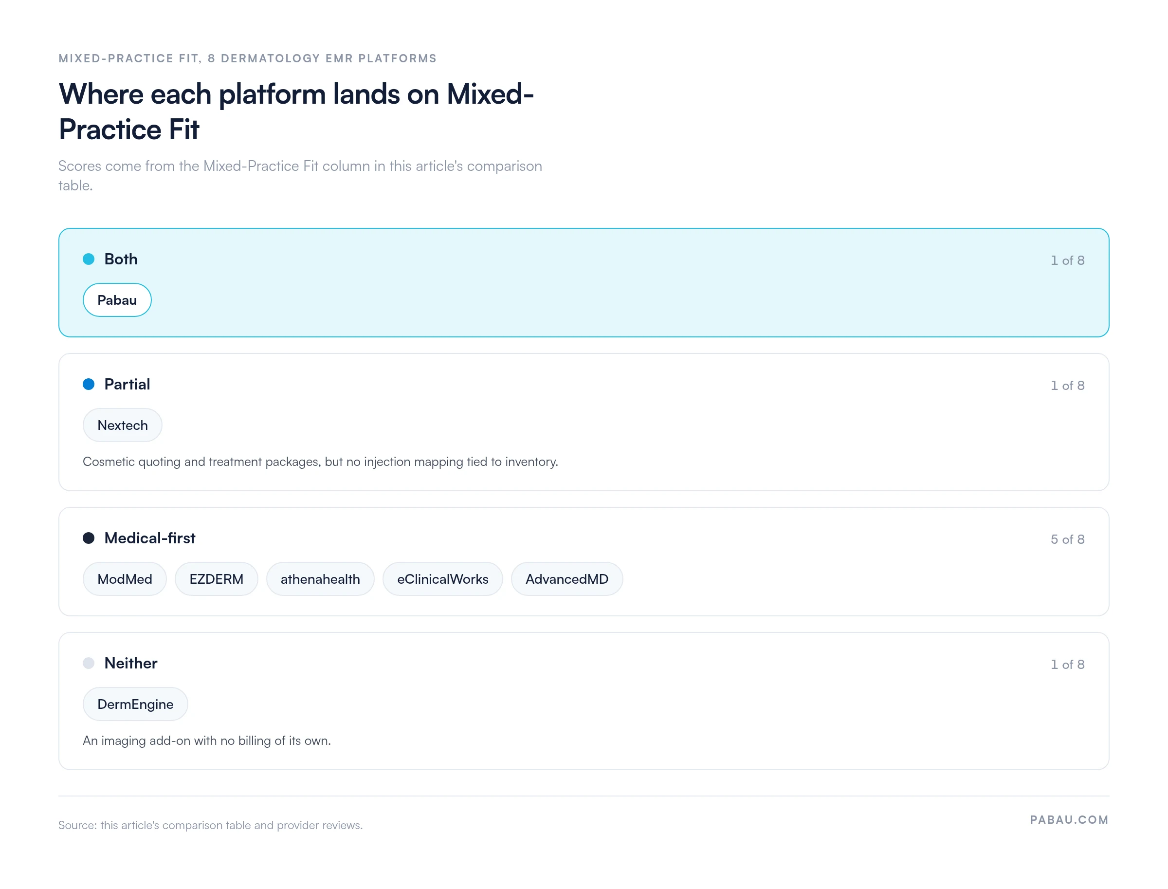 Mixed-Practice Fit grid for eight dermatology EMR platforms