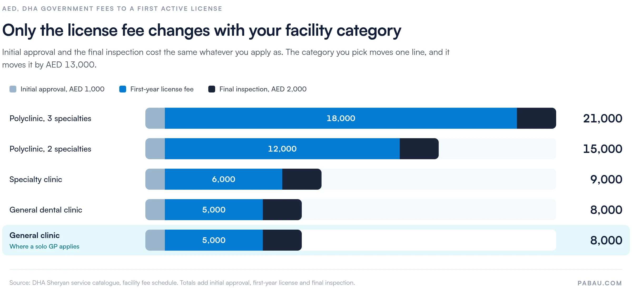 Stacked bar chart of DHA government fees to a first active license in AED: general clinic and general dental clinic AED 8,000, specialty clinic AED 9,000, polyclinic with two specialties AED 15,000, polyclinic with three specialties AED 21,000. Each total is initial approval AED 1,000 plus the first-year license fee plus final inspection AED 2,000.
