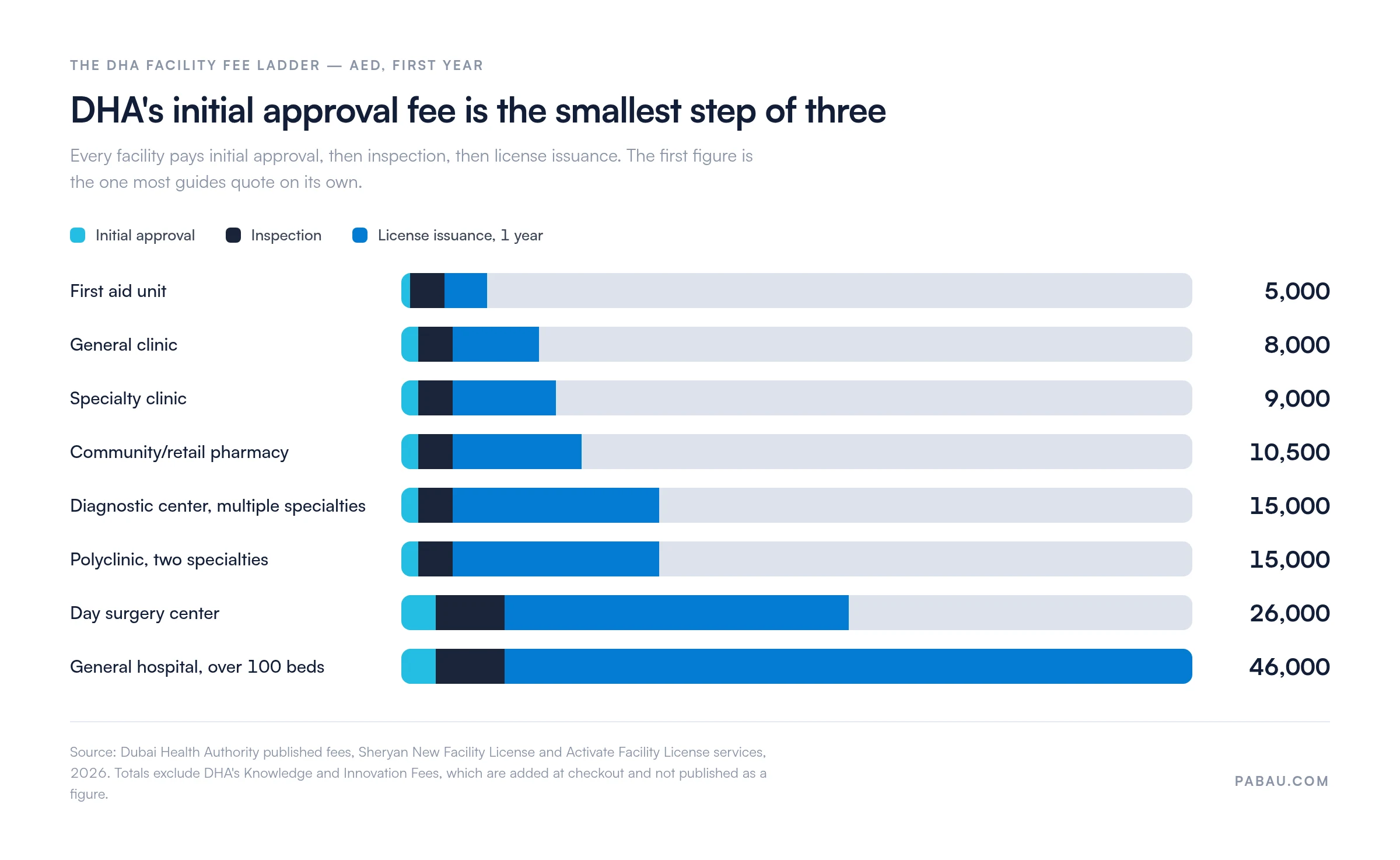 Stacked bars of DHA facility licensing fees in AED for the first year: first aid unit 5,000, general clinic 8,000, specialty clinic 9,000, community pharmacy 10,500, diagnostic center 15,000, two-specialty polyclinic 15,000, day surgery center 26,000, general hospital over 100 beds 46,000, each split into initial approval, inspection and license issuance