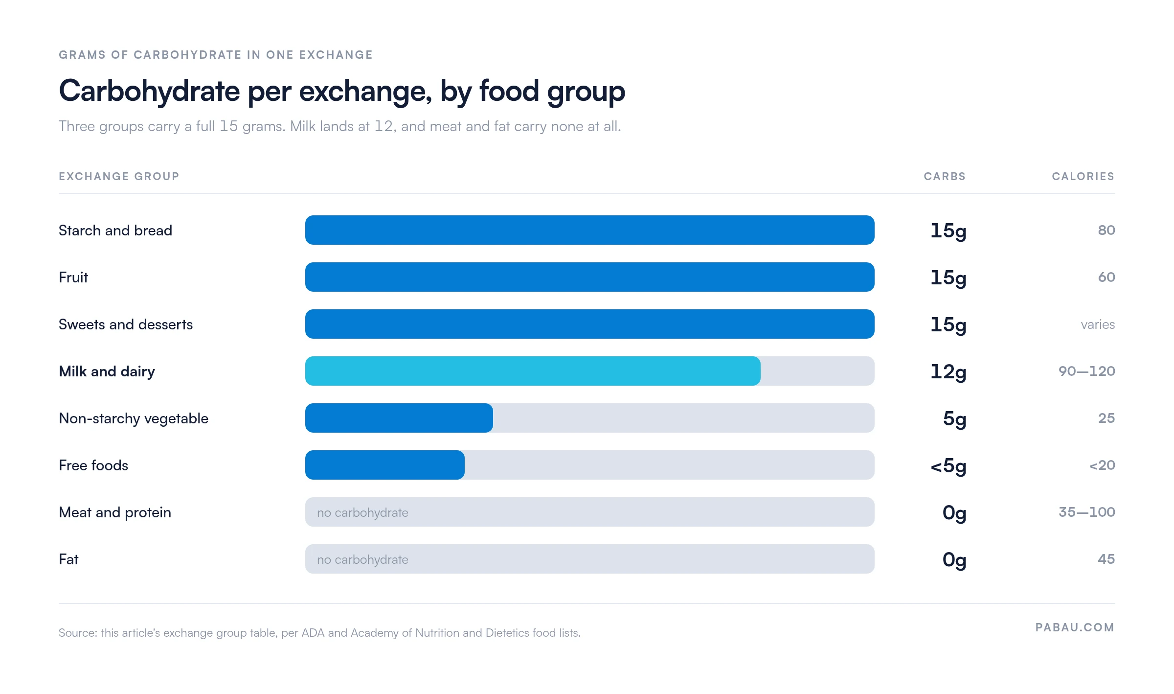 Bar chart of carbohydrate per diabetes exchange