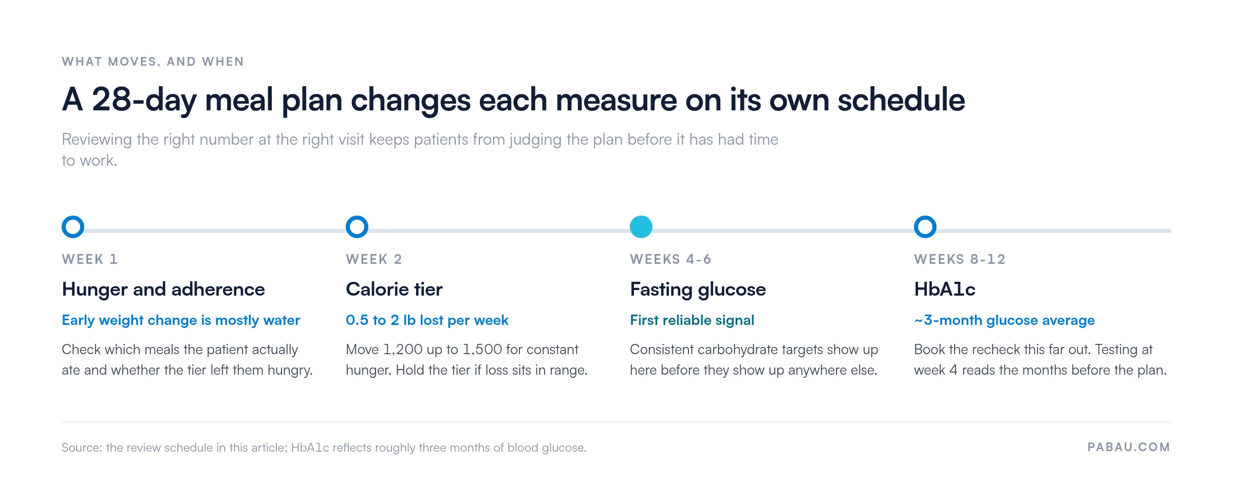 Timeline of what to review during a 28-day diabetes meal plan.