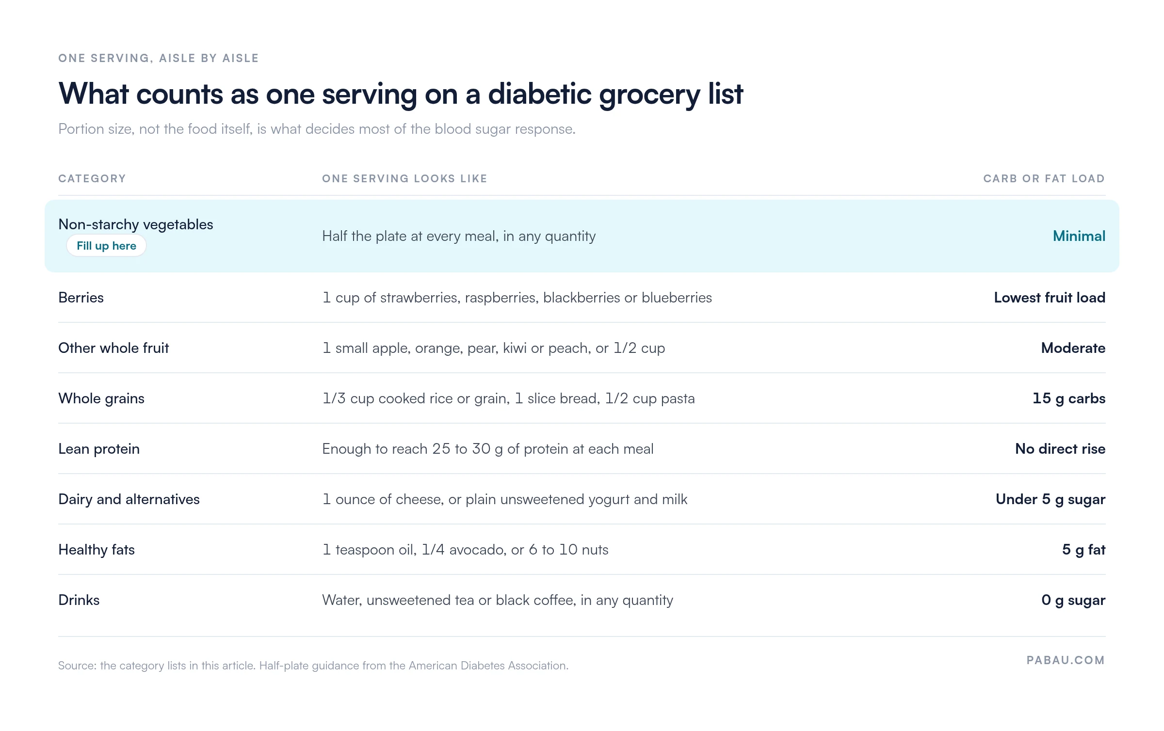 Reference table of one serving by food category on a diabetic grocery list: non-starchy vegetables half the plate in any quantity, berries 1 cup, other whole fruit 1 small fruit or half a cup, whole grains one third cup cooked rice or 1 slice bread at 15 g carbs, lean protein 25 to 30 g per meal, dairy 1 ounce cheese under 5 g sugar, healthy fats 1 teaspoon oil or a quarter avocado or 6 to 10 nuts at 5 g fat, drinks water or unsweetened tea at 0 g sugar