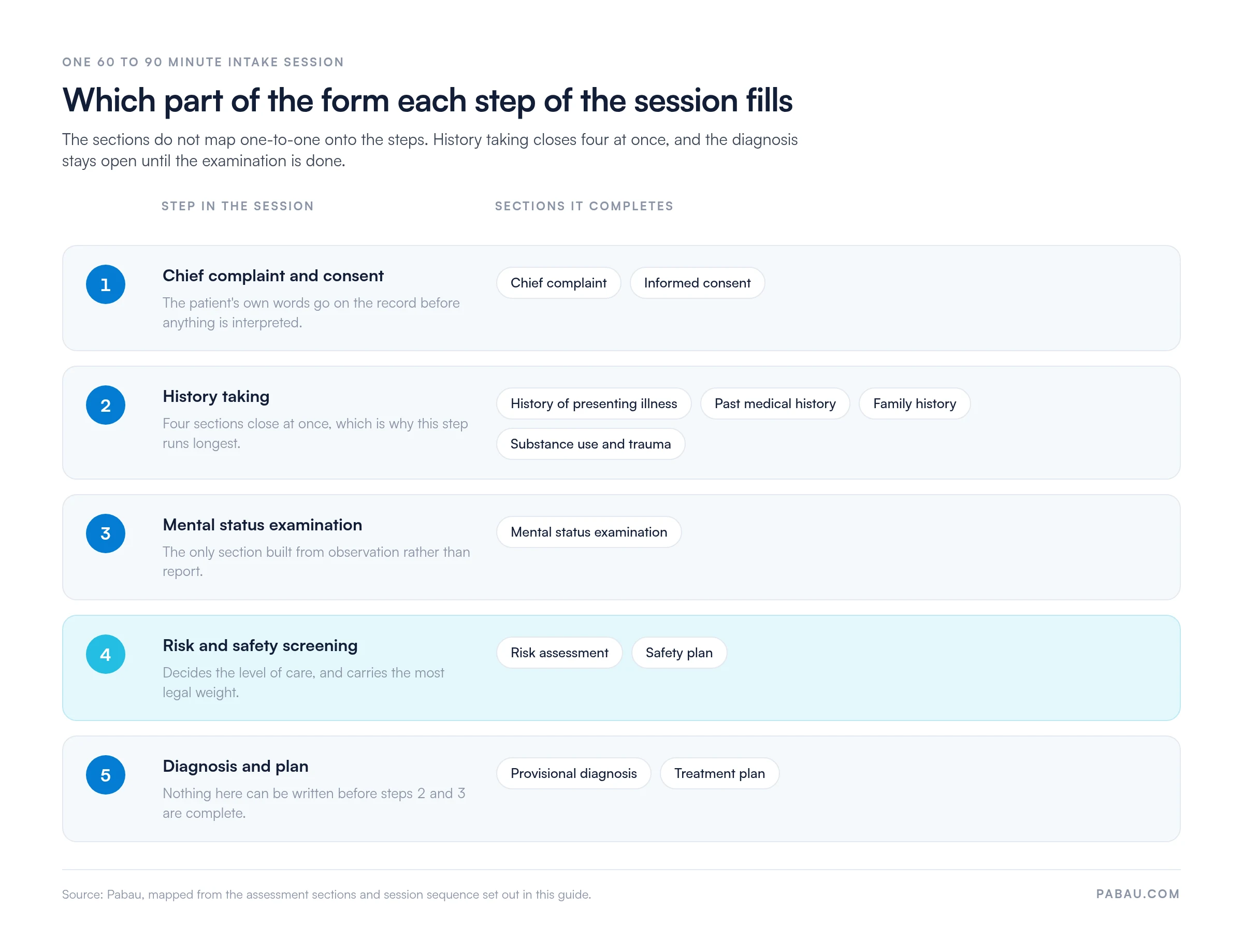Five-step diagnostic assessment session mapped to form sections: step 1 chief complaint and consent; step 2 history taking fills history of presenting illness, past medical history, family history and substance use and trauma; step 3 mental status examination; step 4 risk assessment and safety plan; step 5 provisional diagnosis and treatment plan