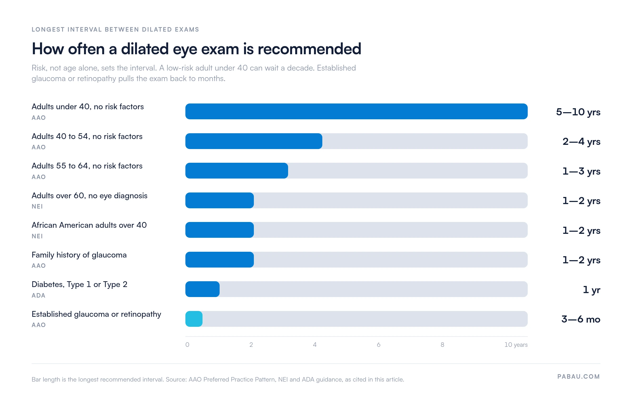 Bar chart of recommended dilated eye exam intervals: adults under 40 every 5 to 10 years, 40 to 54 every 2 to 4 years, 55 to 64 every 1 to 3 years, adults over 60 every 1 to 2 years, African American adults over 40 every 1 to 2 years, family history of glaucoma every 1 to 2 years, diabetes annually, established glaucoma or retinopathy every 3 to 6 months