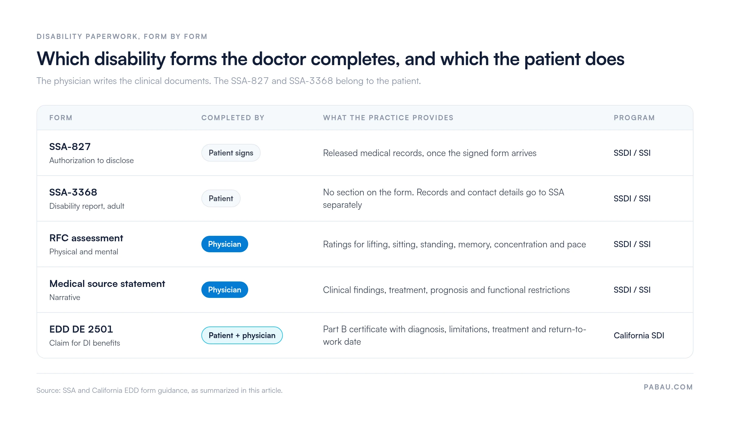 Table of five disability forms and who completes each: SSA-827 signed by the patient, SSA-3368 completed by the patient, RFC assessment and medical source statement completed by the physician, and California EDD DE 2501 completed by the patient plus a physician Part B certificate