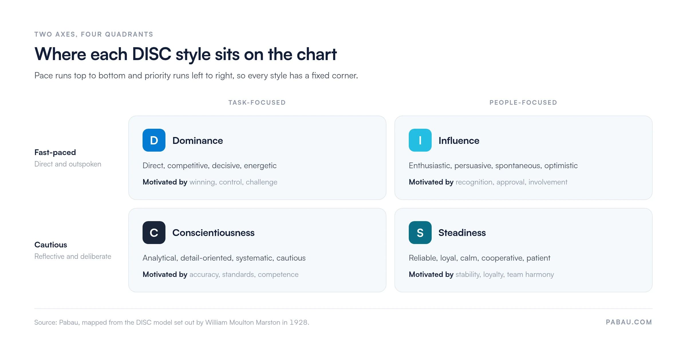 DISC quadrant chart: Dominance is fast-paced and task-focused, Influence fast-paced and people-focused, Conscientiousness cautious and task-focused, Steadiness cautious and people-focused