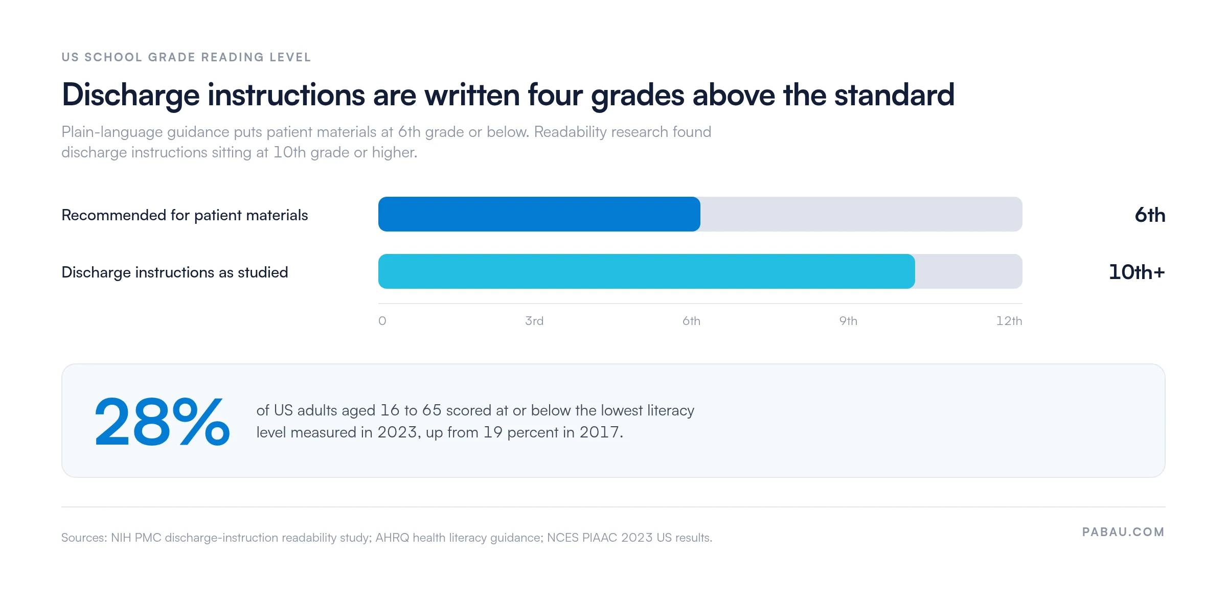 Bar chart comparing reading levels: patient materials are recommended at 6th grade or below, while studied discharge instructions run at 10th grade or higher. 28 percent of US adults aged 16 to 65 scored at or below the lowest literacy level in 2023, up from 19 percent in 2017.