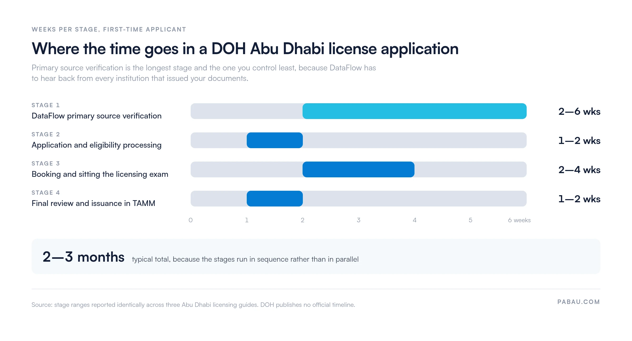 Range bars showing the four stages of a DOH Abu Dhabi license application.