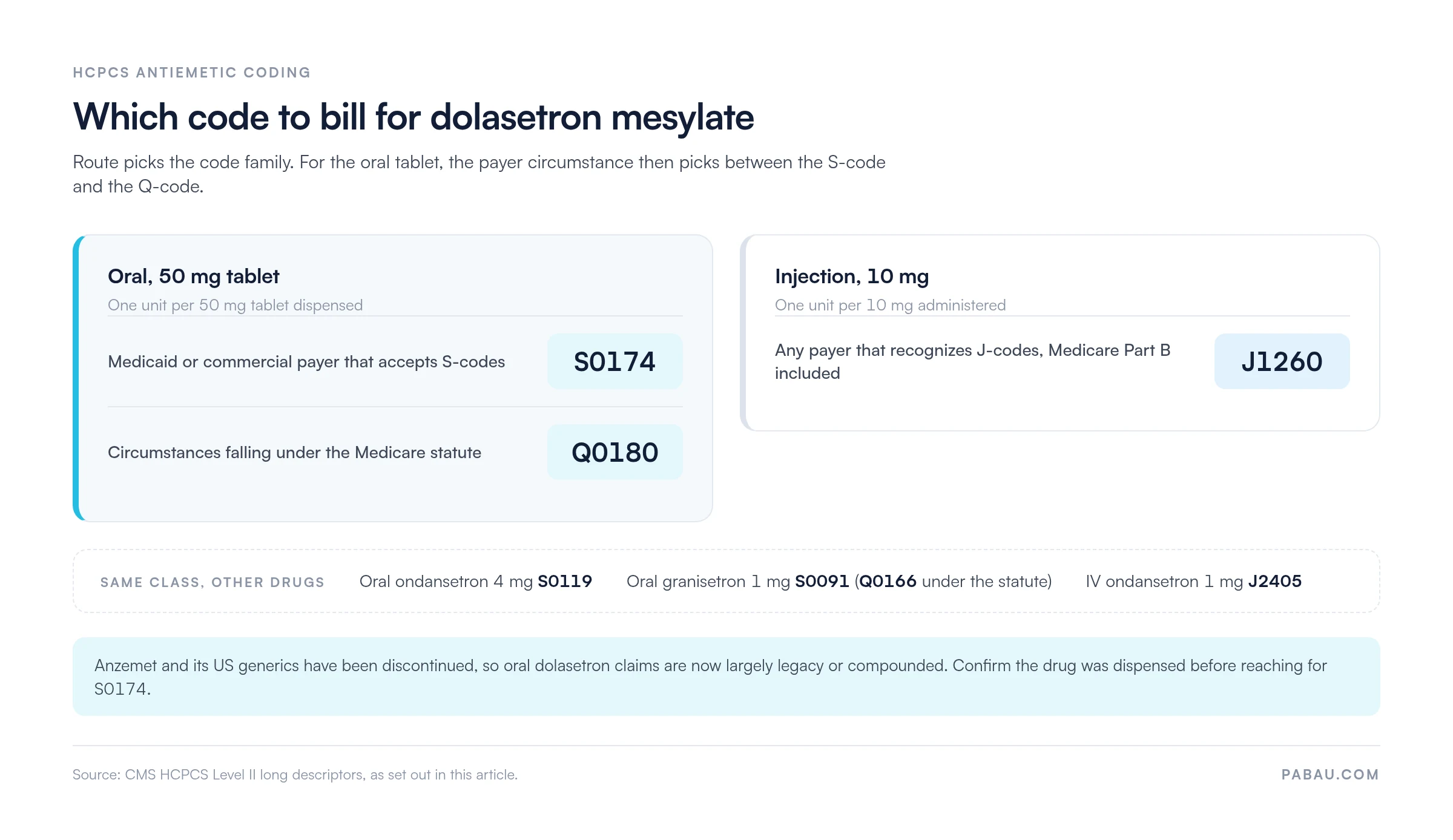 Decision chart for dolasetron mesylate HCPCS coding