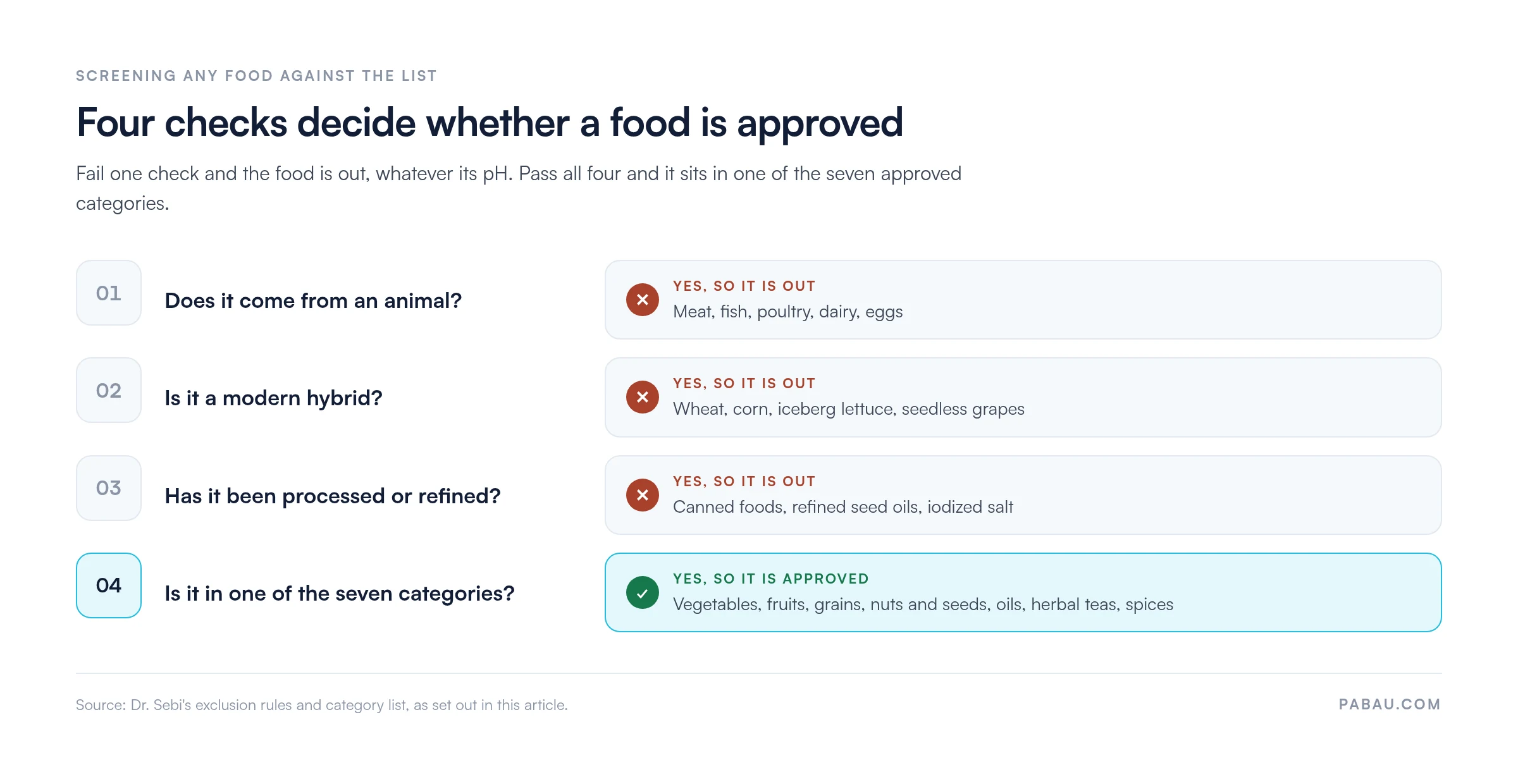 Four checks that decide if a food is on the Dr. Sebi list