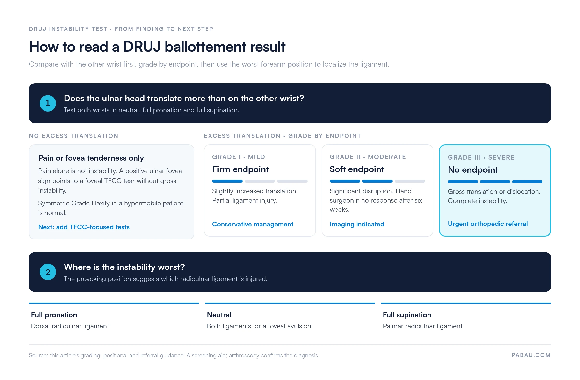 Decision flow for reading a DRUJ instability test.
