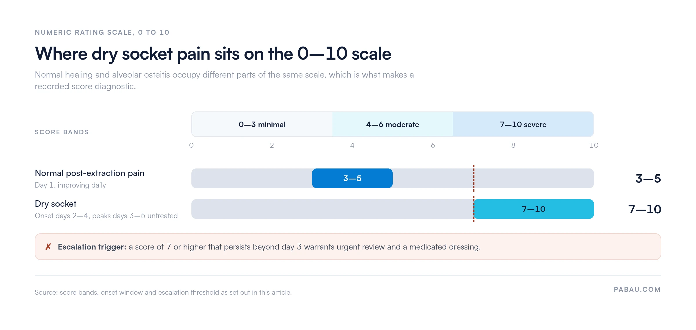 Range bars on a 0 to 10 numeric rating scale: normal post-extraction pain sits at 3 to 5 on day 1, dry socket sits at 7 to 10 from days 2 to 4 onward, and a score of 7 or higher past day 3 is the escalation threshold