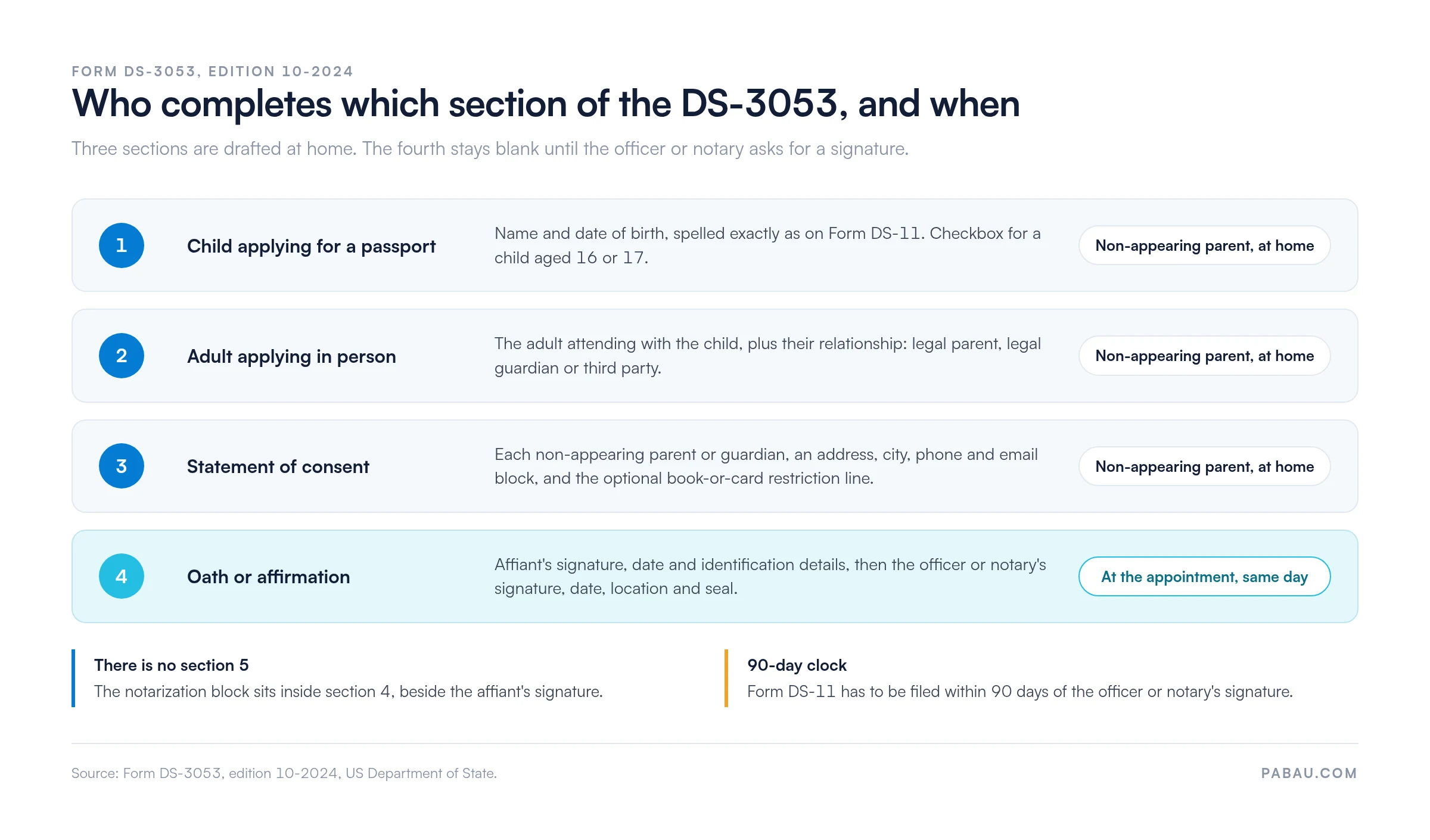 Flow of Form DS-3053 edition 10-2024