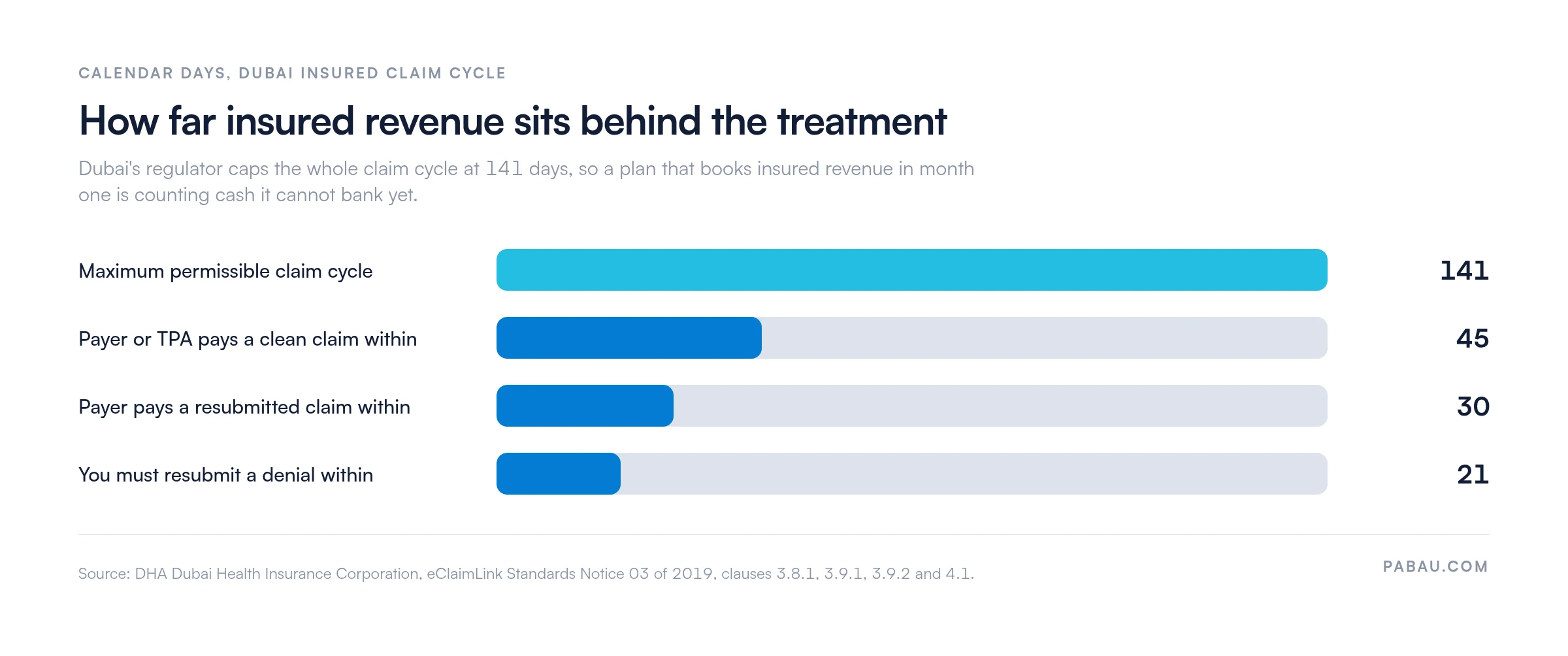 Bar chart of Dubai insured claim cycle in calendar days: maximum permissible cycle 141 days, payer pays a clean claim within 45 days, a resubmitted claim within 30 days, and providers must resubmit a denial within 21 days