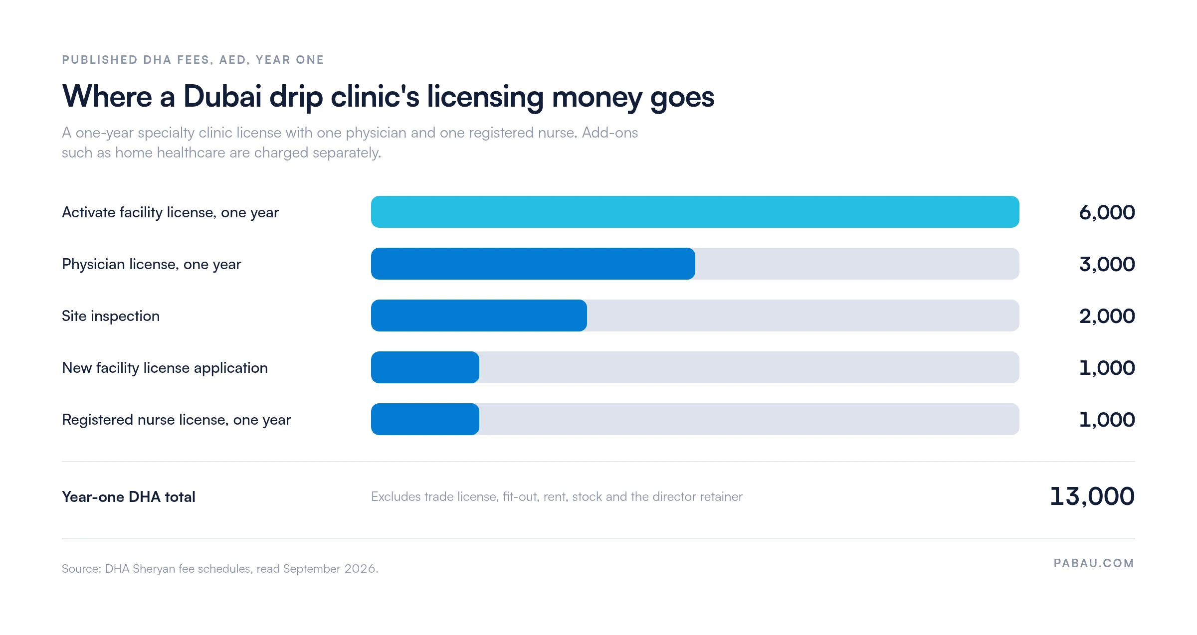 Horizontal bars of published DHA fees in AED for a Dubai IV drip clinic in year one: activate facility license 6,000; physician license 3,000; site inspection 2,000; new facility license application 1,000; registered nurse license 1,000; year-one total 13,000