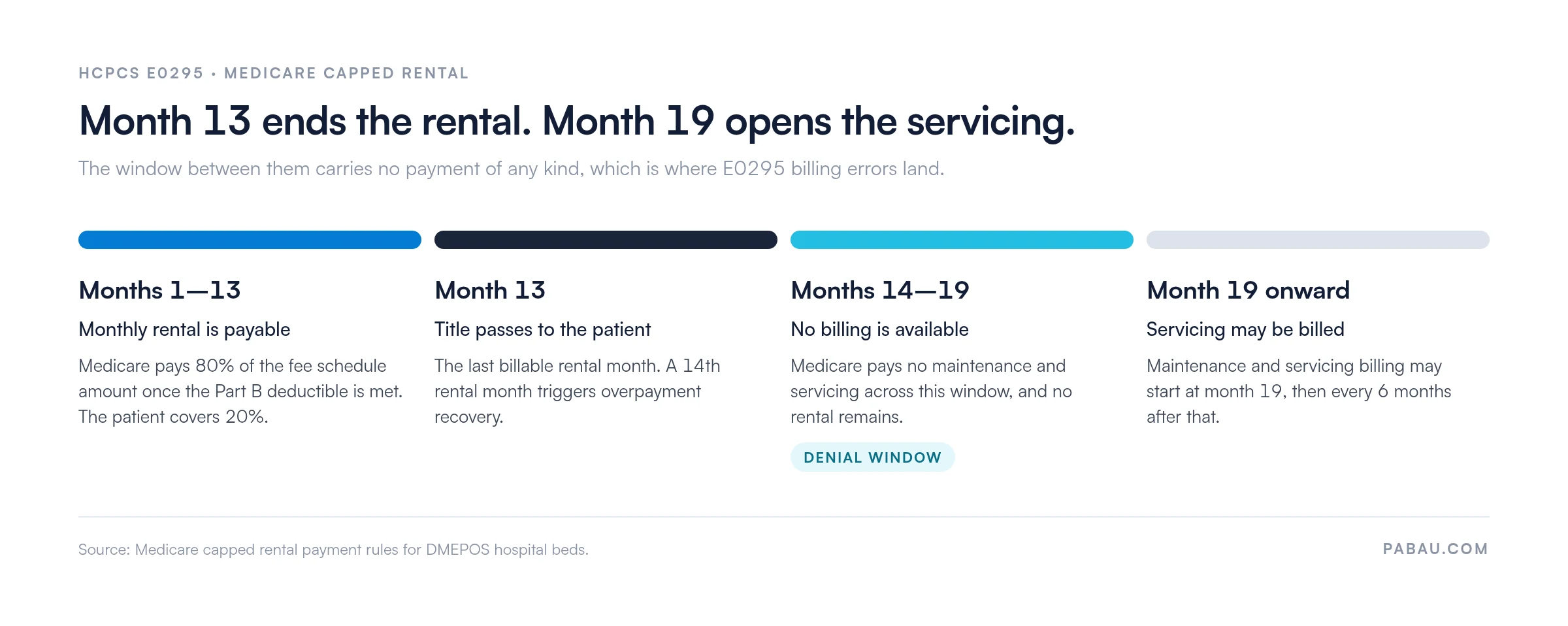 Timeline of the Medicare capped rental cycle for HCPCS E0295: months 1 to 13 monthly rental paid at 80% of the fee schedule, month 13 title transfers to the patient, months 14 to 19 no maintenance or servicing payment, month 19 onward servicing billable every 6 months