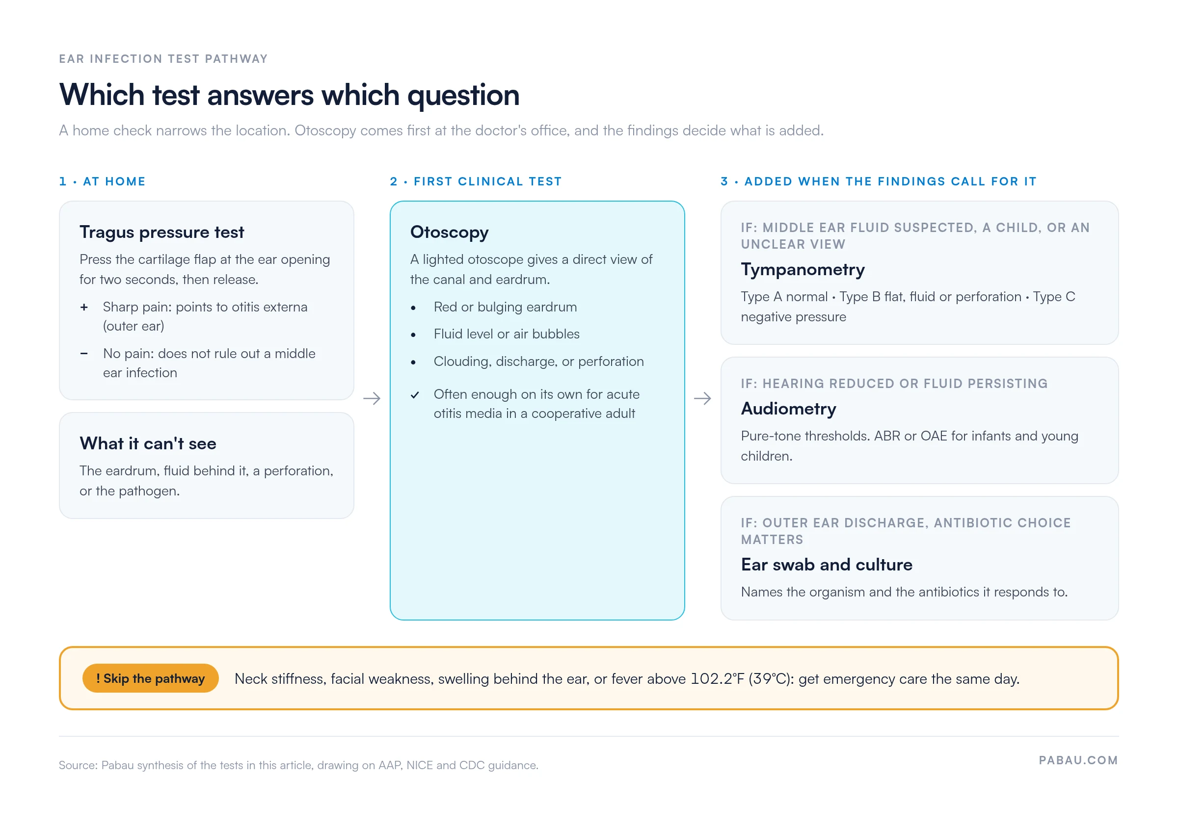 Ear infection test pathway