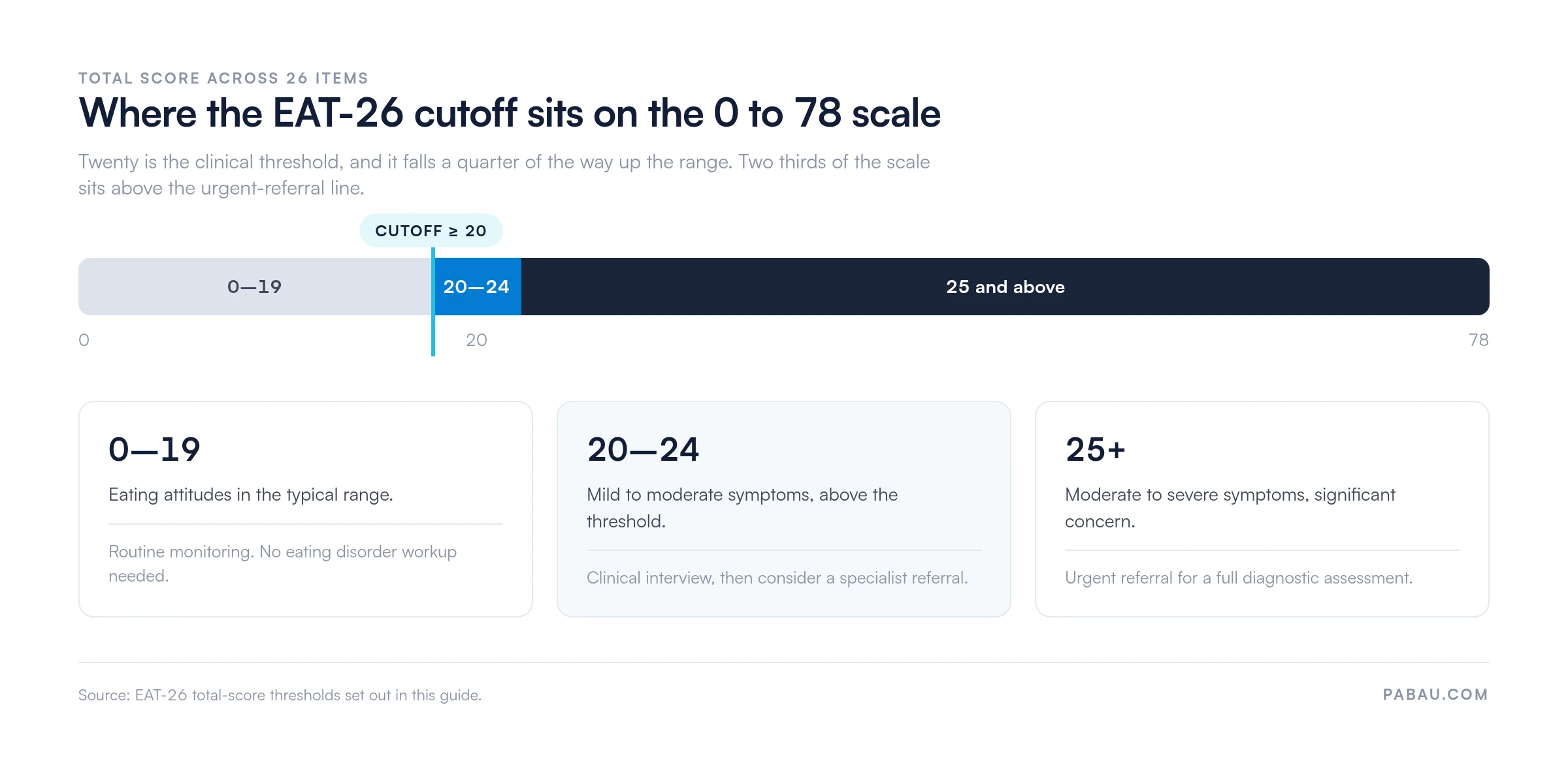 Scale showing EAT-26 total score bands from 0 to 78: 0 to 19 routine monitoring, 20 to 24 clinical interview and possible referral, 25 and above urgent referral, with the clinical cutoff marked at 20