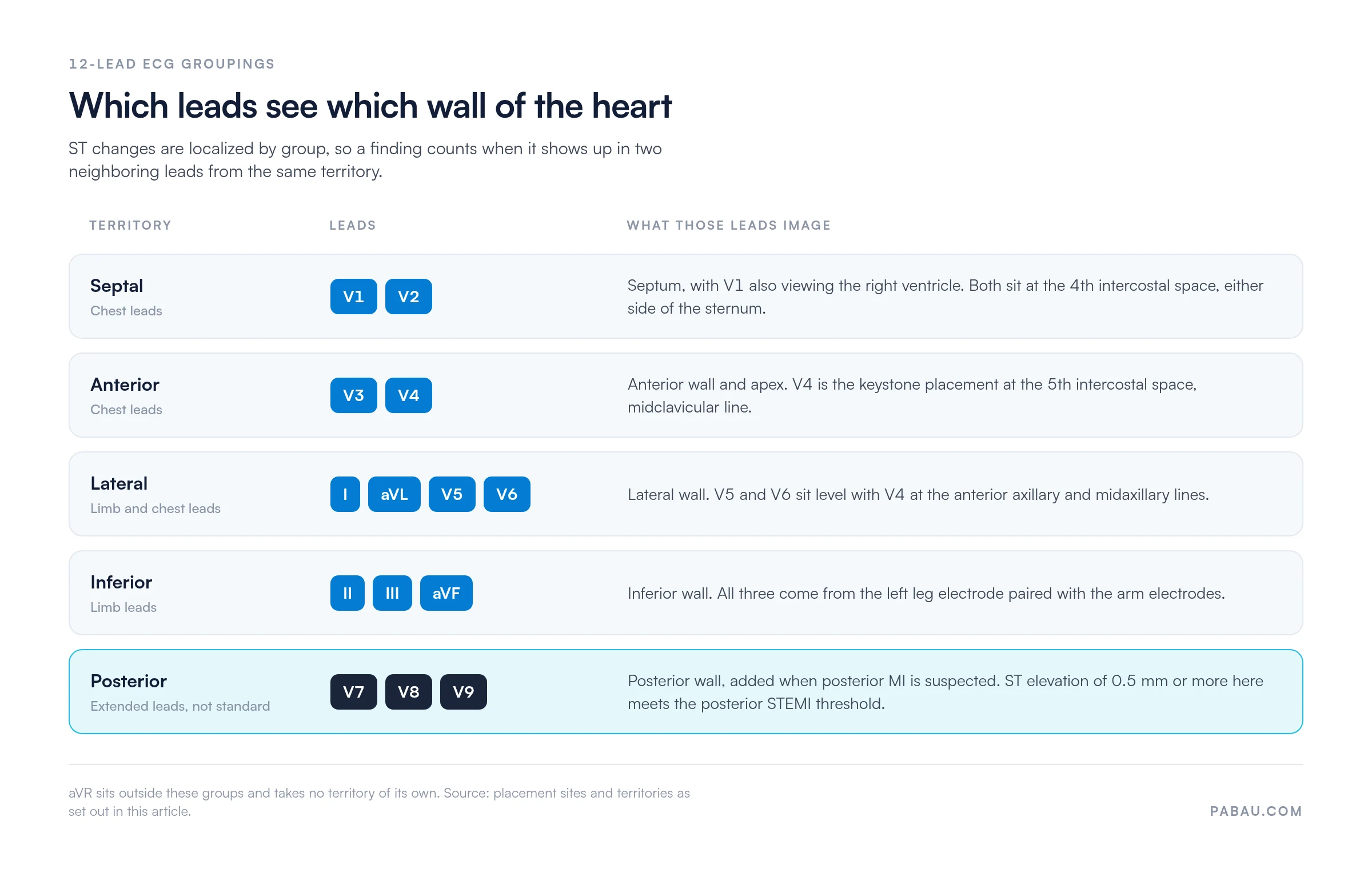 Grid mapping 12-lead ECG groups to cardiac territories: septal V1 and V2, anterior V3 and V4, lateral I, aVL, V5 and V6, inferior II, III and aVF, and extended posterior leads V7 to V9 where ST elevation of 0.5 mm or more meets the posterior STEMI threshold