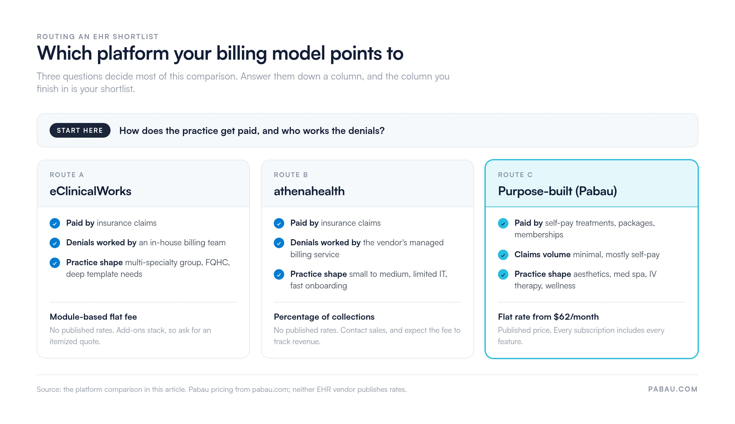 Decision grid routing three billing models to a platform: insurance claims with in-house denial work to eClinicalWorks on a module-based flat fee, insurance claims with managed billing to athenahealth on a percentage of collections, and self-pay treatments and memberships to Pabau at a flat rate from $62 per month