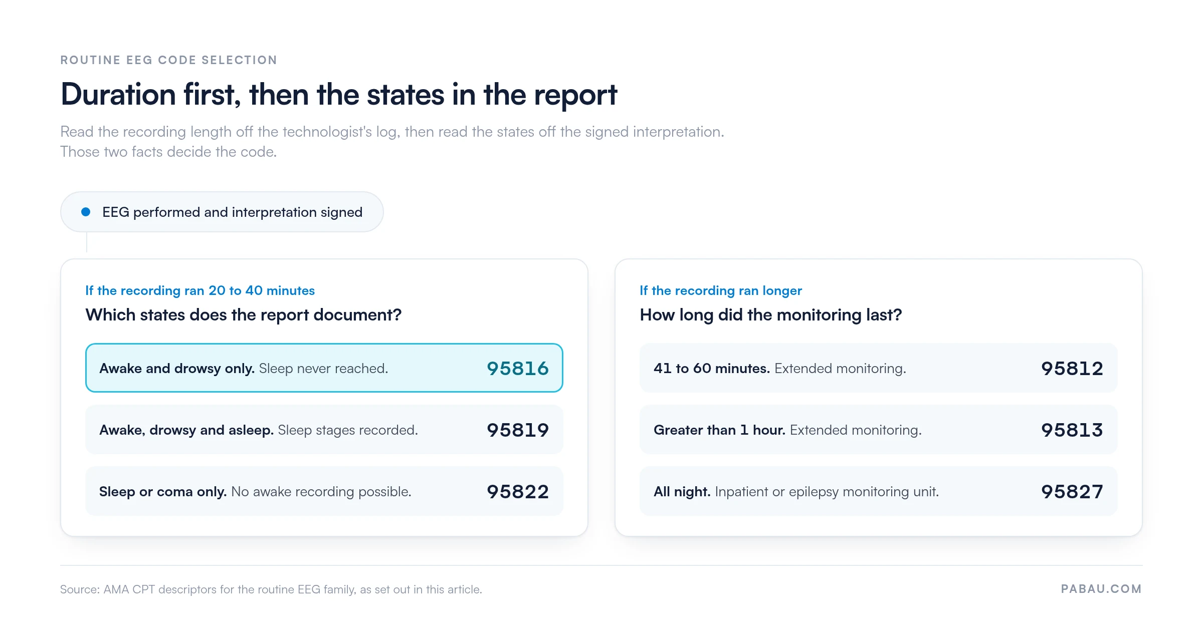 Decision chart for routine EEG CPT codes: a 20 to 40 minute recording is 95816 when awake and drowsy only, 95819 when sleep is recorded, 95822 when sleep or coma only; longer recordings are 95812 at 41 to 60 minutes, 95813 over 1 hour, and 95827 all night