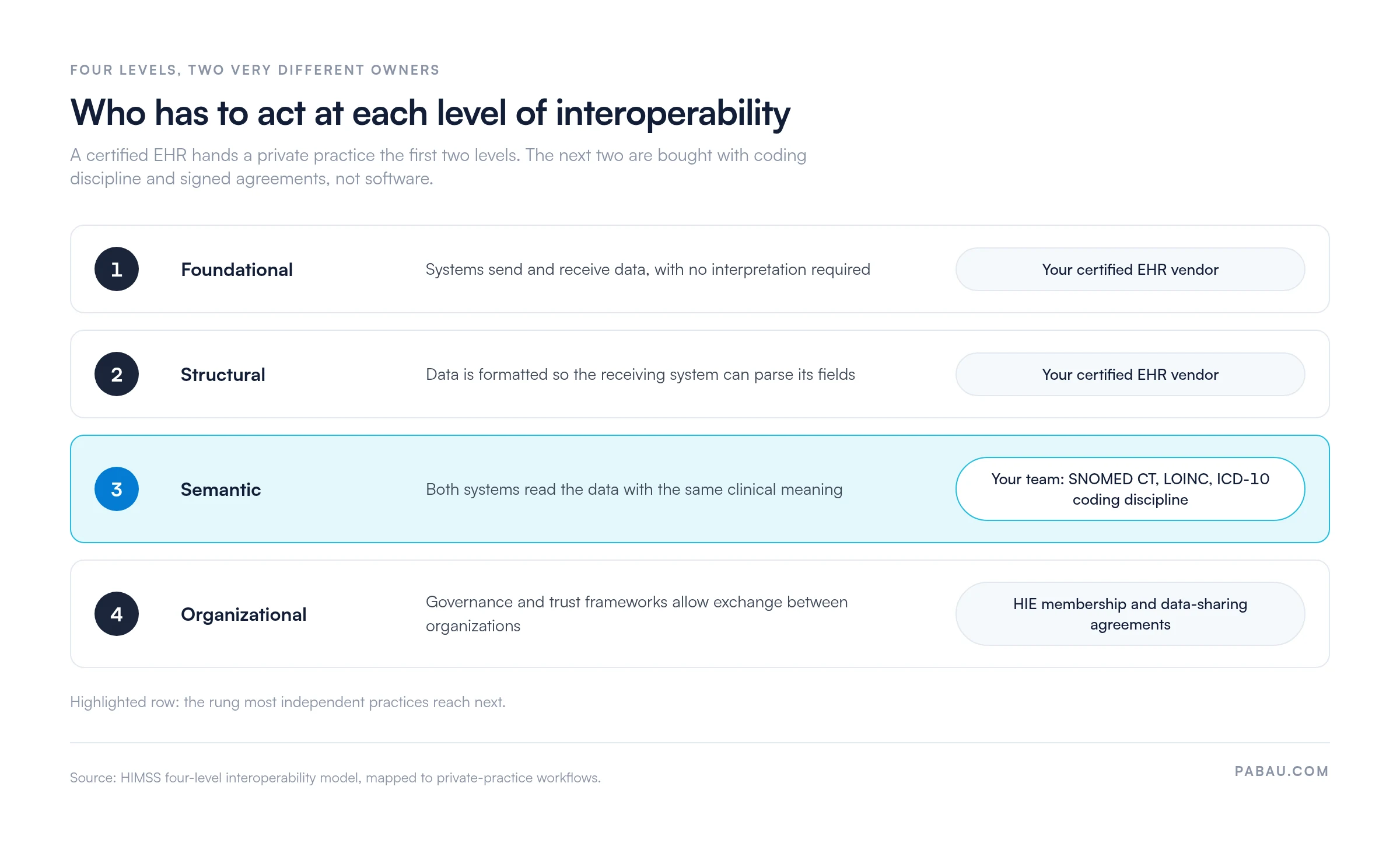 Four levels of EHR interoperability and who delivers each